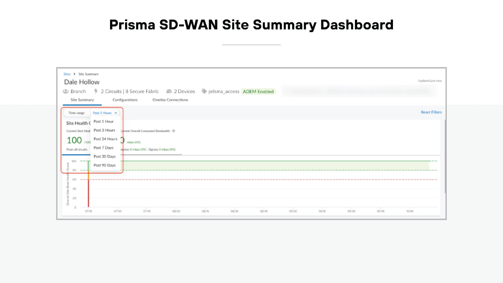 Prisma SD-WAN site summary dashboard titled 'Prisma SD-WAN Site Summary Dashboard.' The main section of the dashboard features a performance graph displaying data over time, labeled with site health metrics for the past 1 hour, 3 hours, 12 hours, 24 hours, 7 days, and 30 days. To the left of the graph, numerical health scores for the site are presented, along with a vertical line indicating site events on the timeline. Above the graph, a status summary highlights site details such as branches, circuits, secure fabrics, and devices, with certain items marked as 'ADM Enabled' or indicated as active/inactive. A filter menu on the right side allows for reset options. The entire dashboard is laid out for quick site health monitoring.