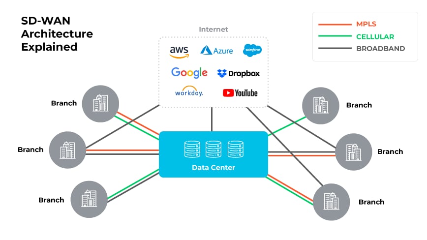 SD-WAN Architecture Explained