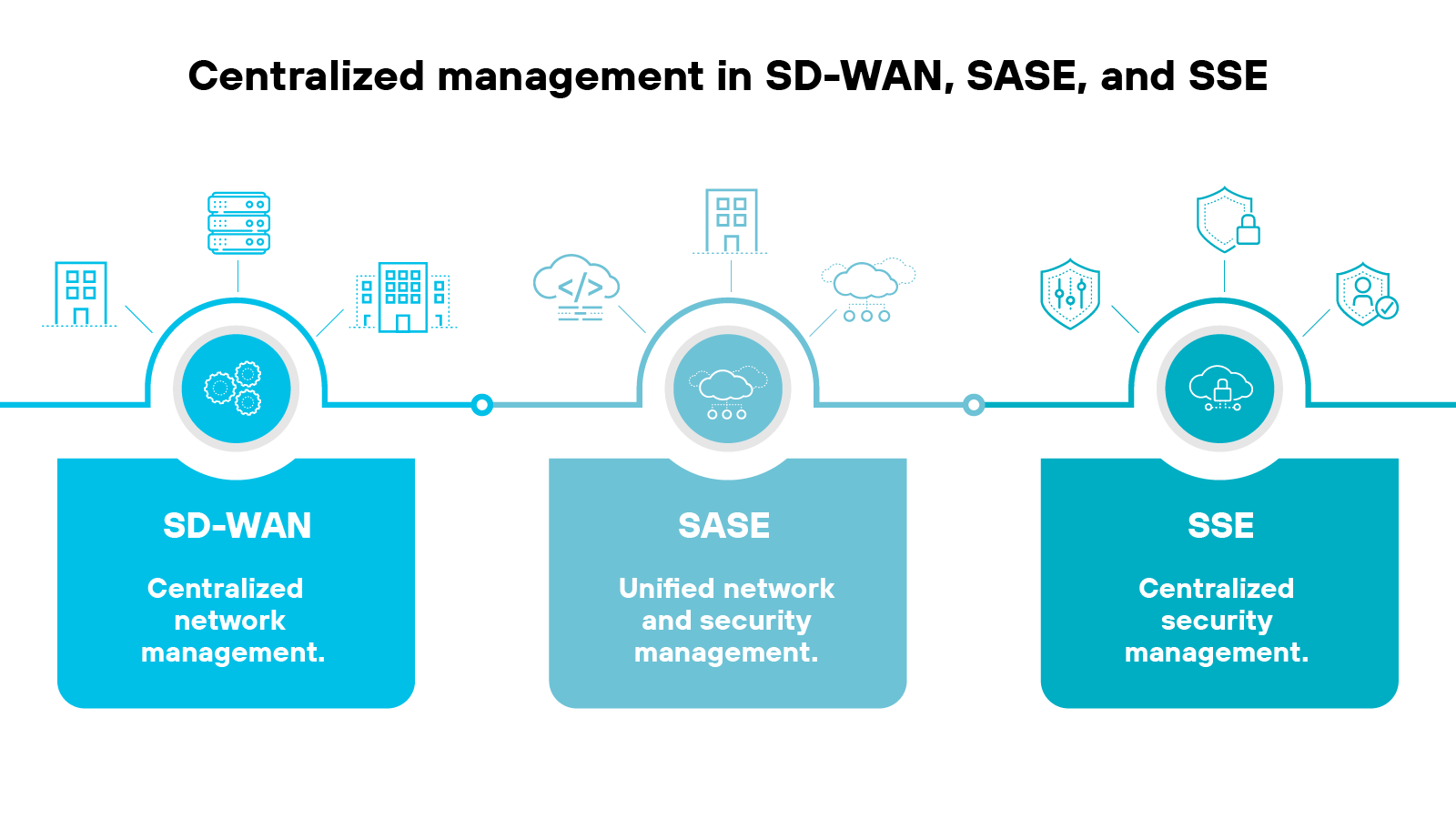 Diagram comparing centralized management in SD-WAN, SASE, and SSE. The SD-WAN section shows centralized network management with icons representing data centers, branch offices, and cloud services. The SASE section highlights unified network and security management, depicted with similar icons. The SSE section emphasizes centralized security management, featuring icons for branch offices, cloud services, and security components.