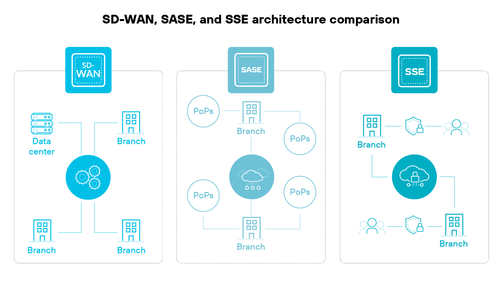 Diagram comparing the architectures of SD-WAN, SASE, and SSE. The SD-WAN section shows a data center connected to multiple branch offices. The SASE section illustrates branches and Points of Presence (PoPs) connected through a cloud-based service. The SSE section depicts branches and users connected to security services, which are then linked to a cloud service.