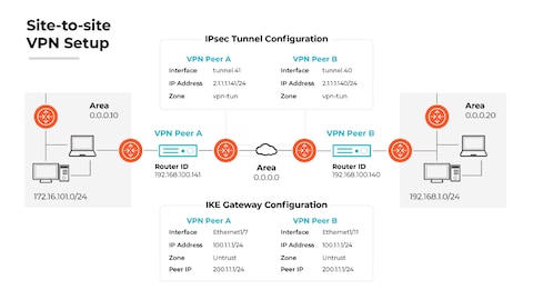 What Is a Site-to-Site VPN? - Palo Alto Networks