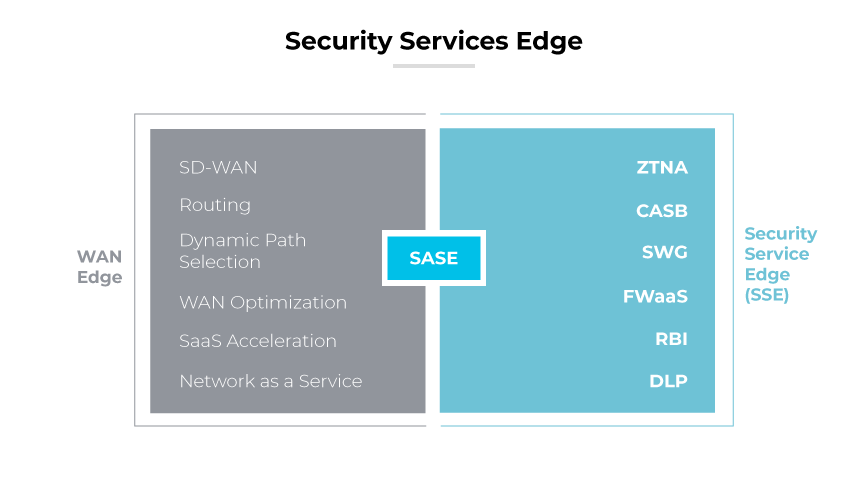 SASE vs. SSE: What Is the Difference? - Palo Alto Networks