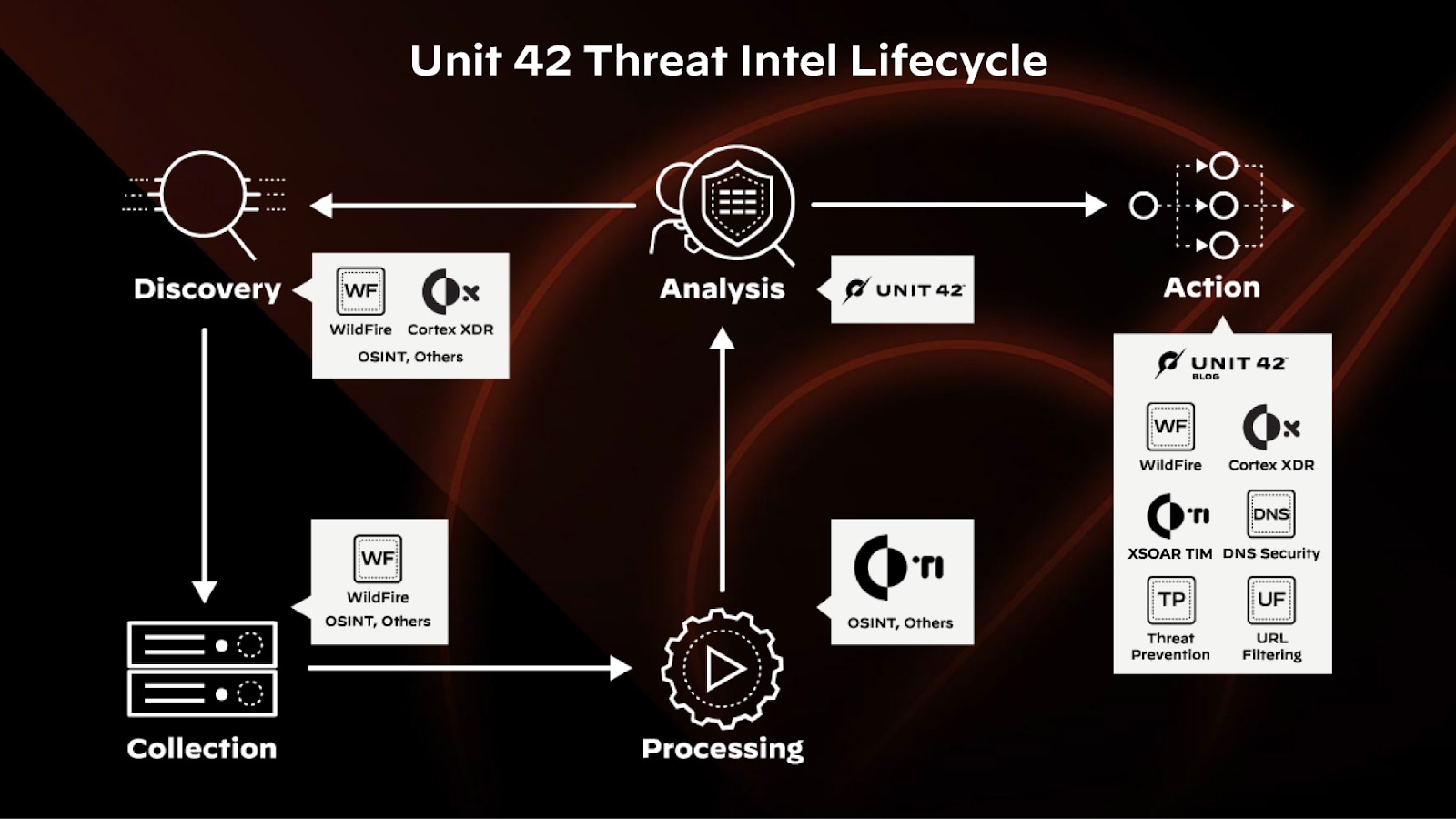 What Is The Threat Intelligence Lifecycle? - Palo Alto Networks