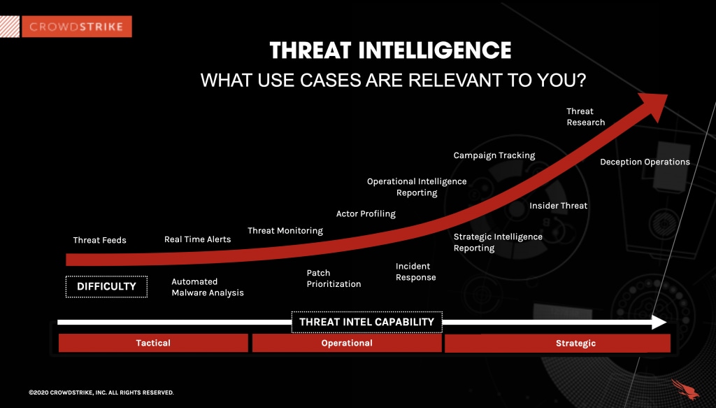 Threat Intelligence Use Cases Relevant to You