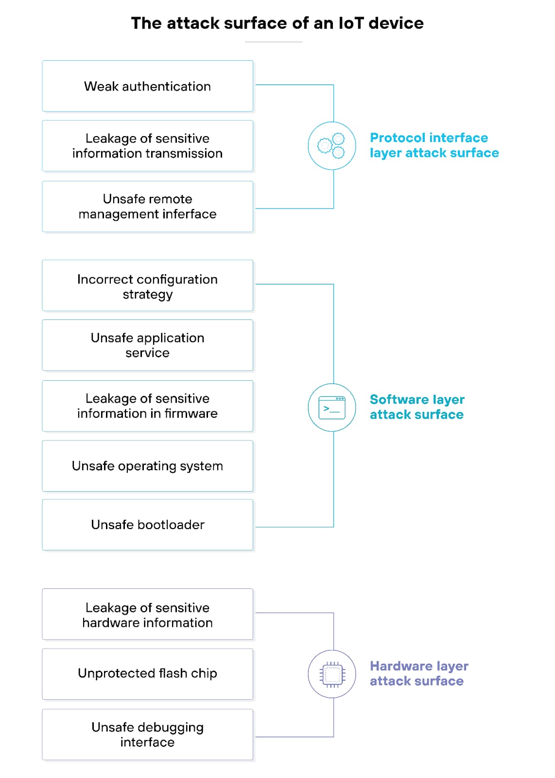The attack surface of an IoT device