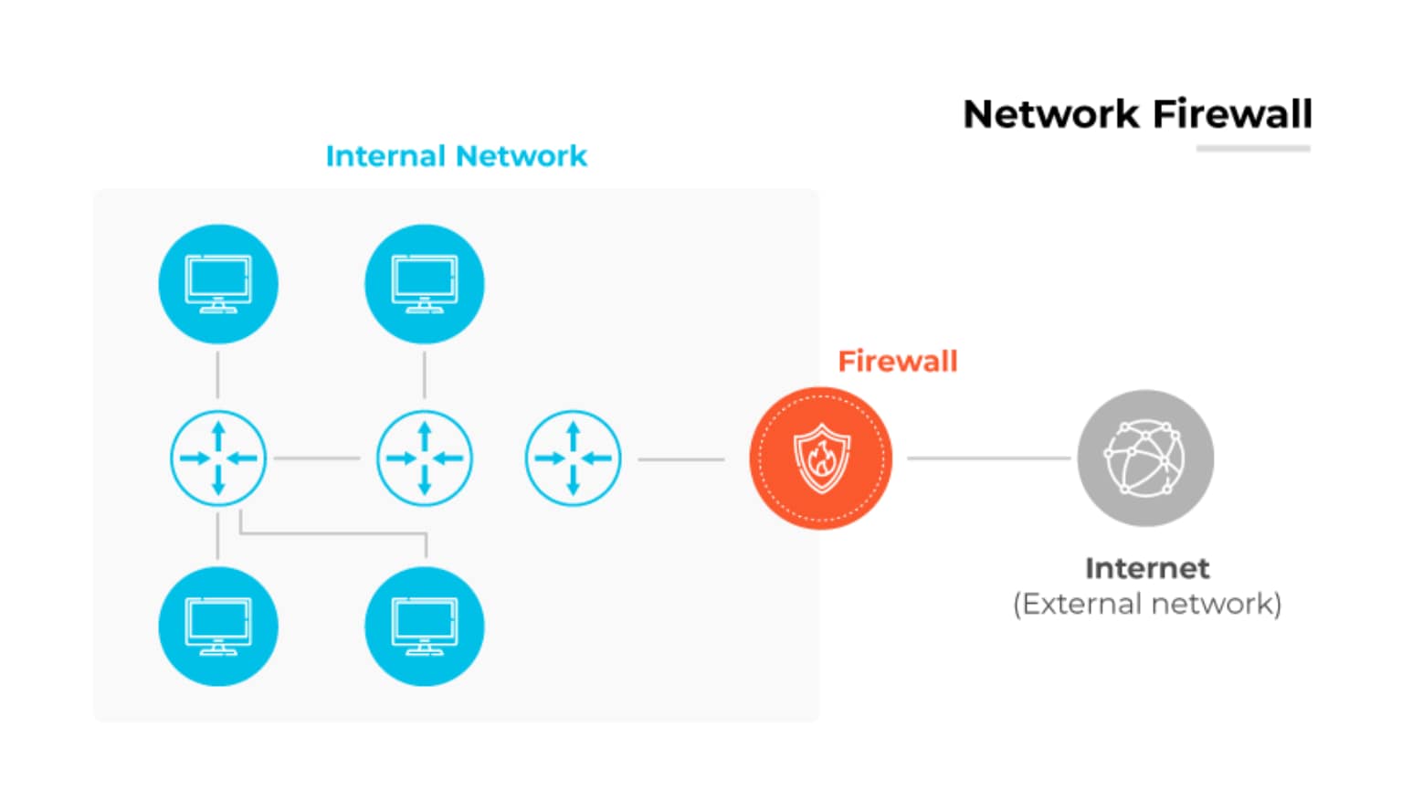 Network firewall diagram with internal devices linked to the external Internet, safeguarded by a central firewall.