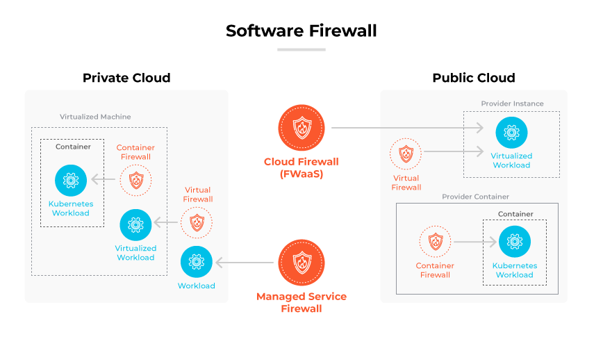 Diagram showing software firewall types (virtual, container, & managed service) in public & private cloud environments.