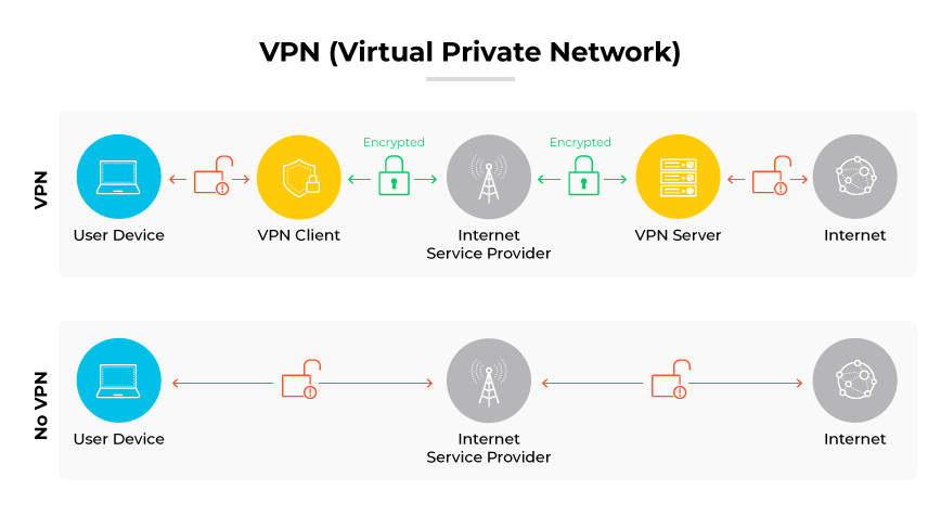 VPC vs. VPN vs. VPS: What Are the Differences? - Palo Alto Networks