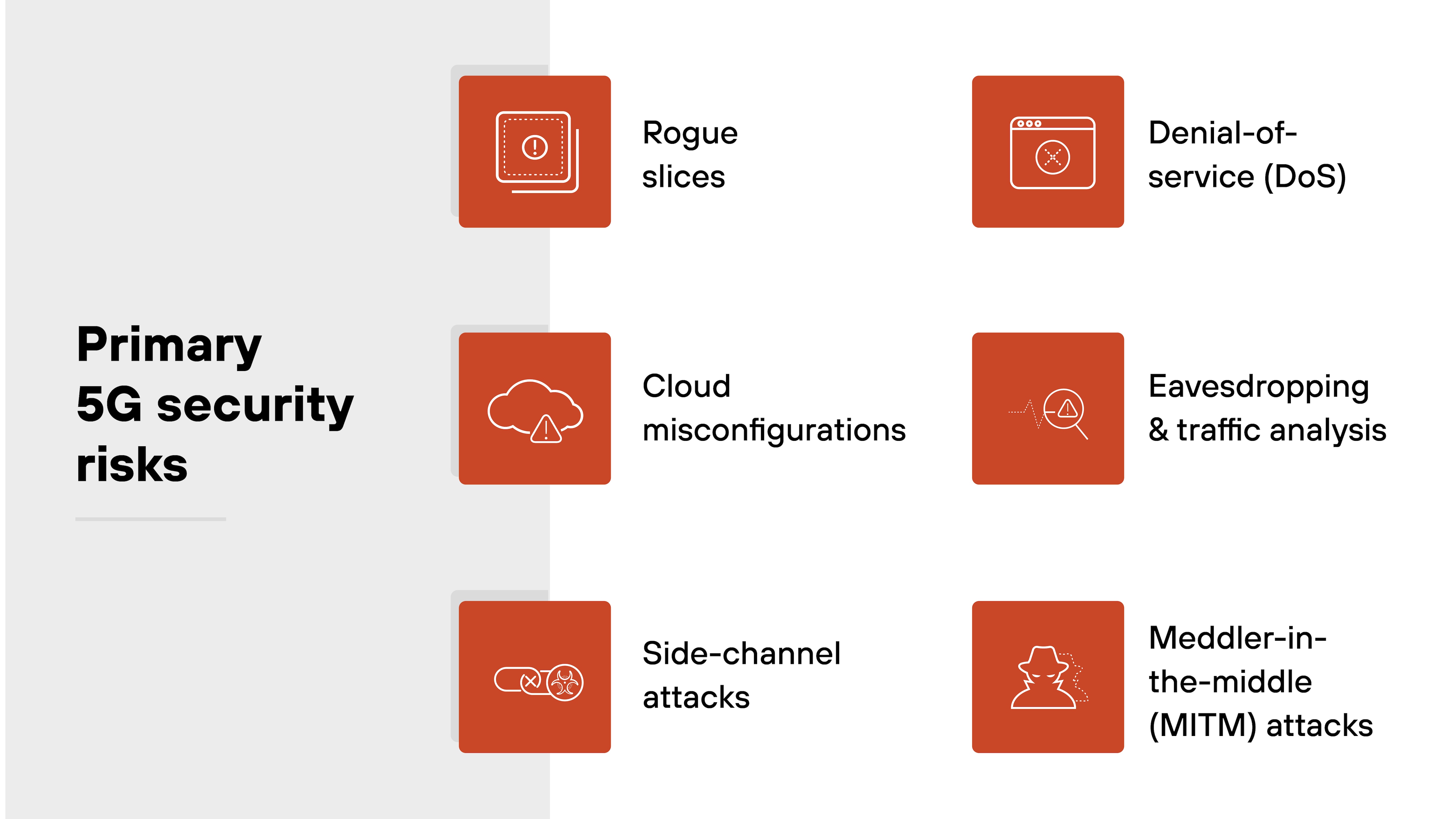 A labeled visual titled 'Primary 5G security risks' features six red-orange square icons with white line art arranged in two columns. On the left column, top to bottom, are: a processor chip icon labeled 'Rogue slices,' a cloud icon labeled 'Cloud misconfigurations,' and a processor with waveform icon labeled 'Side-channel attacks.' On the right column, top to bottom, are: a browser window icon labeled 'Denial-of-service (DoS),' a magnifying glass over signal waves icon labeled 'Eavesdropping & traffic analysis,' and a hacker silhouette icon labeled 'Meddler-in-the-middle (MITM) attacks.' All icons are aligned next to corresponding labels on a white background, with the section title in black bold text on a grey-shaded left panel. A labeled visual titled 'Primary 5G security risks' features six red-orange square icons with white line art arranged in two columns. On the left column, top to bottom, are: a processor chip icon labeled 'Rogue slices,' a cloud icon labeled 'Cloud misconfigurations,' and a processor with waveform icon labeled 'Side-channel attacks.' On the right column, top to bottom, are: a browser window icon labeled 'Denial-of-service (DoS),' a magnifying glass over signal waves icon labeled 'Eavesdropping & traffic analysis,' and a hacker silhouette icon labeled 'Meddler-in-the-middle (MITM) attacks.' All icons are aligned next to corresponding labels on a white background, with the section title in black bold text on a grey-shaded left panel.