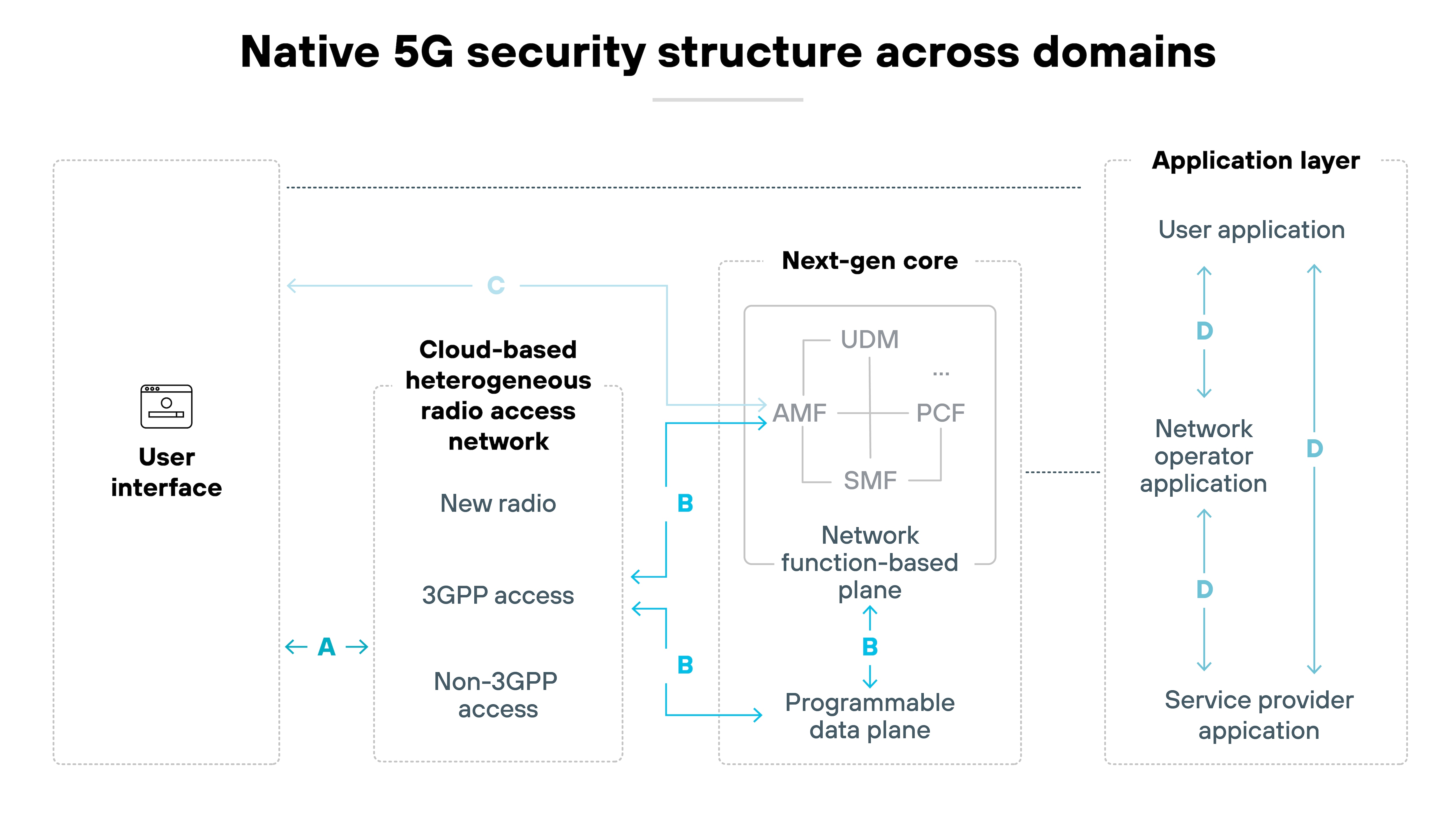 Architecture diagram labeled 'Native 5G security structure across domains' depicts four vertically aligned zones: 'User interface,' 'Cloud-based heterogeneous radio access network,' 'Next-gen core,' and 'Application layer.' A solid arrow labeled 'A' points from the user interface to the radio access network. Inside the access network block, three components are stacked: 'New radio,' '3GPP access,' and 'Non-3GPP access.' Bidirectional arrows labeled 'B' connect the access network to two elements in the next-gen core: 'Programmable data plane' at the base and 'Network function-based plane' above it. The core contains four functions in a square: AMF, SMF, UDM, and PCF. A unidirectional arrow labeled 'C' loops from the access network back to the user interface. The application layer includes three stacked blocks: 'User application,' 'Network operator application,' and 'Service provider application.' Downward arrows labeled 'D' connect these to the network function-based plane in the core. All components are visually enclosed by faint dotted-line boxes separating the functional domains. Architecture diagram labeled 'Native 5G security structure across domains' depicts four vertically aligned zones: 'User interface,' 'Cloud-based heterogeneous radio access network,' 'Next-gen core,' and 'Application layer.' A solid arrow labeled 'A' points from the user interface to the radio access network. Inside the access network block, three components are stacked: 'New radio,' '3GPP access,' and 'Non-3GPP access.' Bidirectional arrows labeled 'B' connect the access network to two elements in the next-gen core: 'Programmable data plane' at the base and 'Network function-based plane' above it. The core contains four functions in a square: AMF, SMF, UDM, and PCF. A unidirectional arrow labeled 'C' loops from the access network back to the user interface. The application layer includes three stacked blocks: 'User application,' 'Network operator application,' and 'Service provider application.' Downward arrows labeled 'D' connect these to the network function-based plane in the core. All components are visually enclosed by faint dotted-line boxes separating the functional domains.