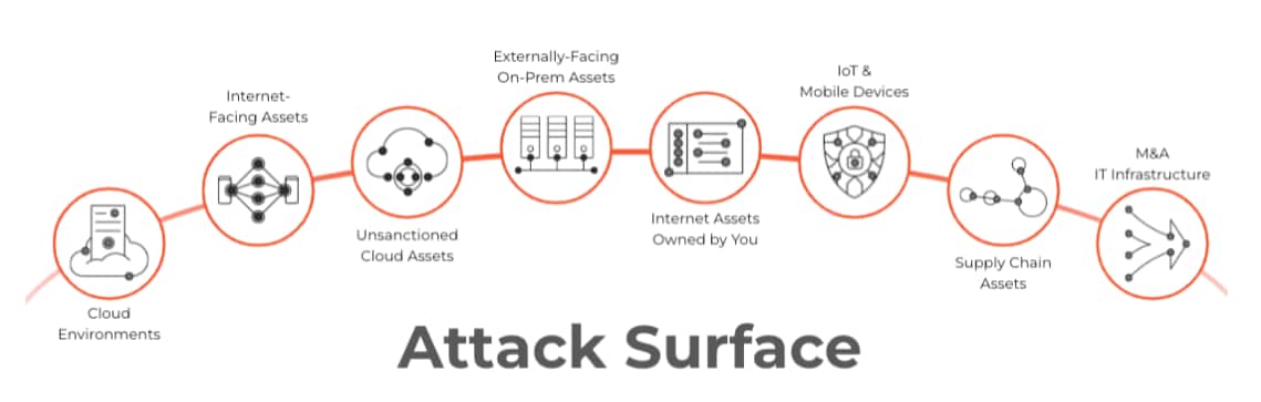 Cloud-based and on-premises internet-facing assets making up the attack surface Cloud-based and on-premises internet-facing assets making up the attack surface