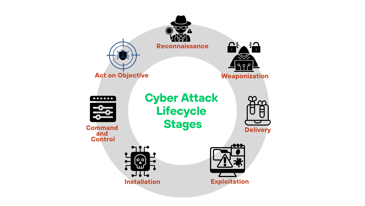 The cyber attack lifecycle The cyber attack lifecycle