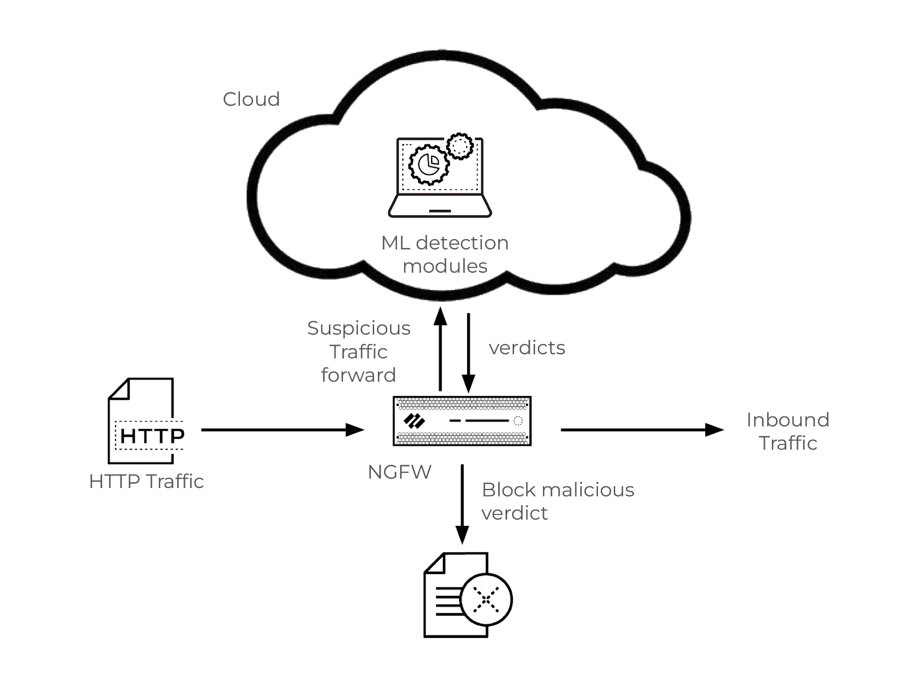 Detection of SQL injection attack within HTTP traffic using an NGFW and cloud-based machine learning for analysis and blocking Detection of SQL injection attack within HTTP traffic using an NGFW and cloud-based machine learning for analysis and blocking