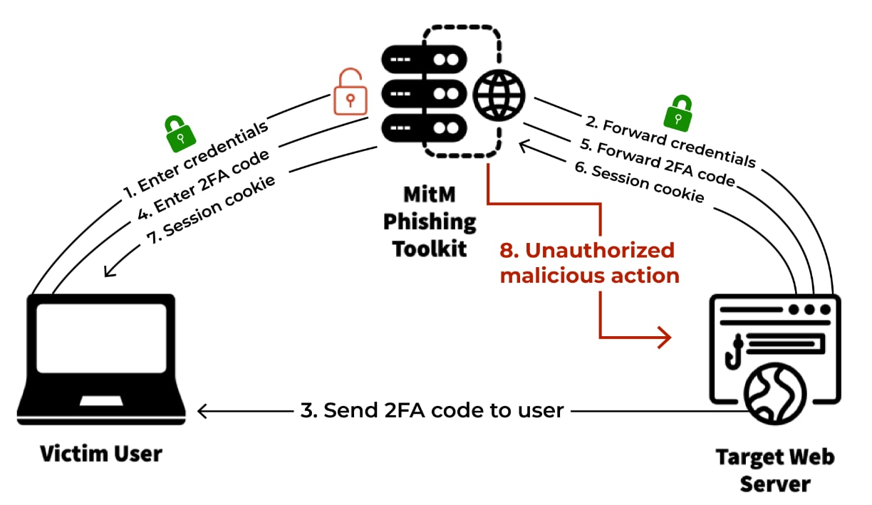Visual representation of a MitM phishing attack (reproduced from Catching Transparent Phish). Visual representation of a MitM phishing attack (reproduced from Catching Transparent Phish).