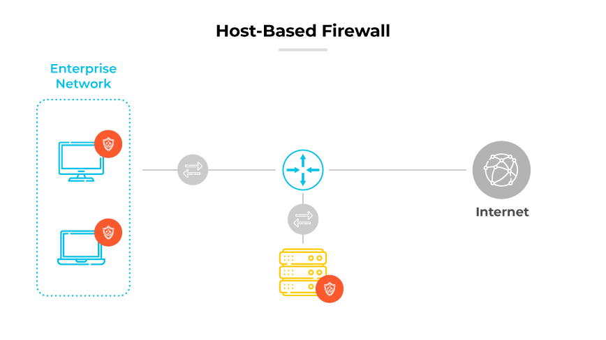Host-Based Firewall diagram conveying enterprise devices with individual firewalls connected to the Internet via a network hub.