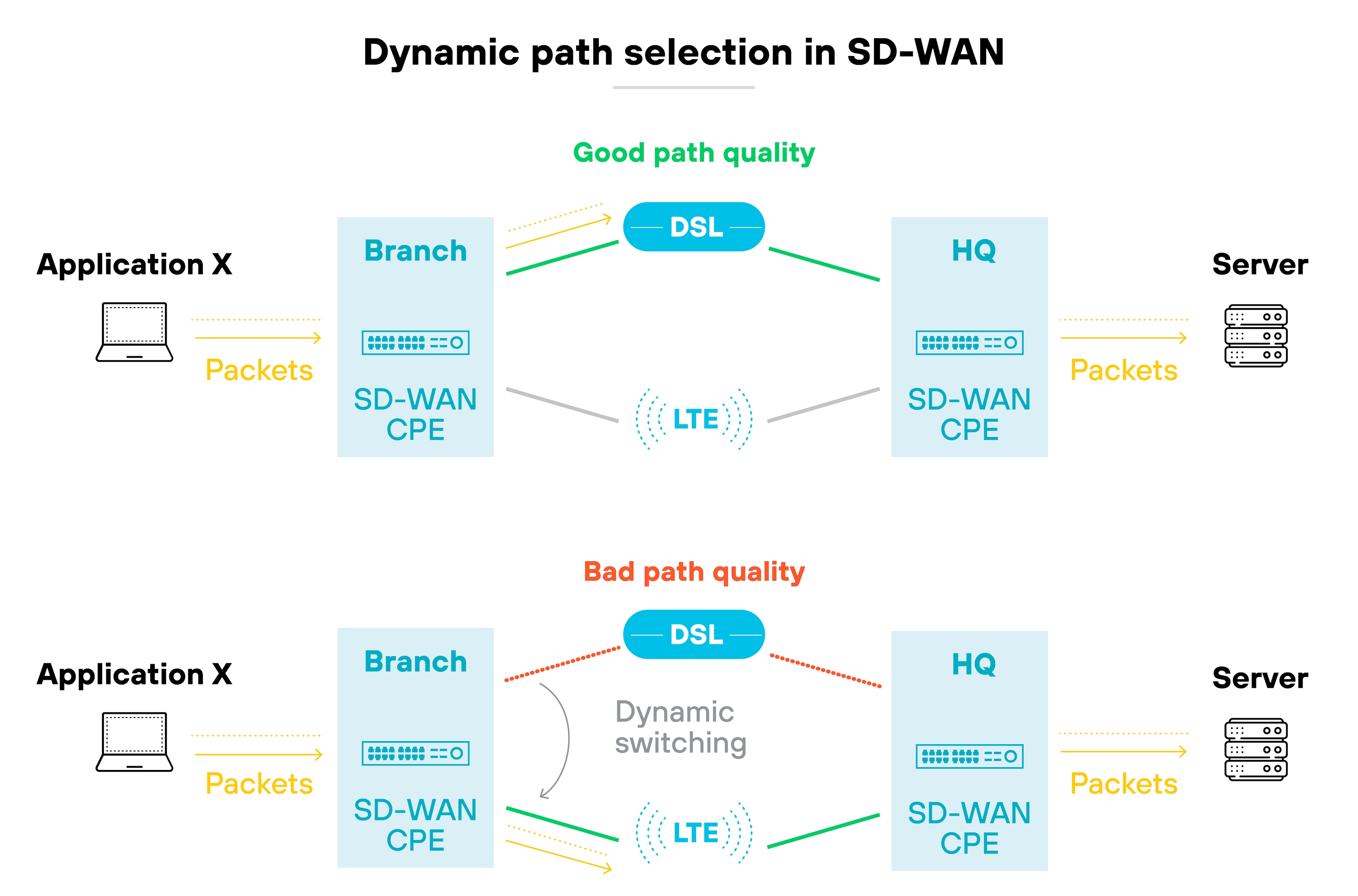 The diagram illustrates centralized management in SD-WAN. It shows an SD-WAN controller at the center, managing data flows between the MPLS network, the internet, and cloud services. On the left, a branch office connects to the SD-WAN controller through traditional WAN routers. The middle section displays various types of connectivity, including fiber, dedicated internet access, MPLS, and 4G, all managed by the SD-WAN controller. On the right, the HQ/DC/DR is also connected via traditional WAN routers. Control plane data paths are indicated by yellow dashed lines, while data plane paths are shown as solid red lines. The diagram illustrates centralized management in SD-WAN. It shows an SD-WAN controller at the center, managing data flows between the MPLS network, the internet, and cloud services. On the left, a branch office connects to the SD-WAN controller through traditional WAN routers. The middle section displays various types of connectivity, including fiber, dedicated internet access, MPLS, and 4G, all managed by the SD-WAN controller. On the right, the HQ/DC/DR is also connected via traditional WAN routers. Control plane data paths are indicated by yellow dashed lines, while data plane paths are shown as solid red lines.