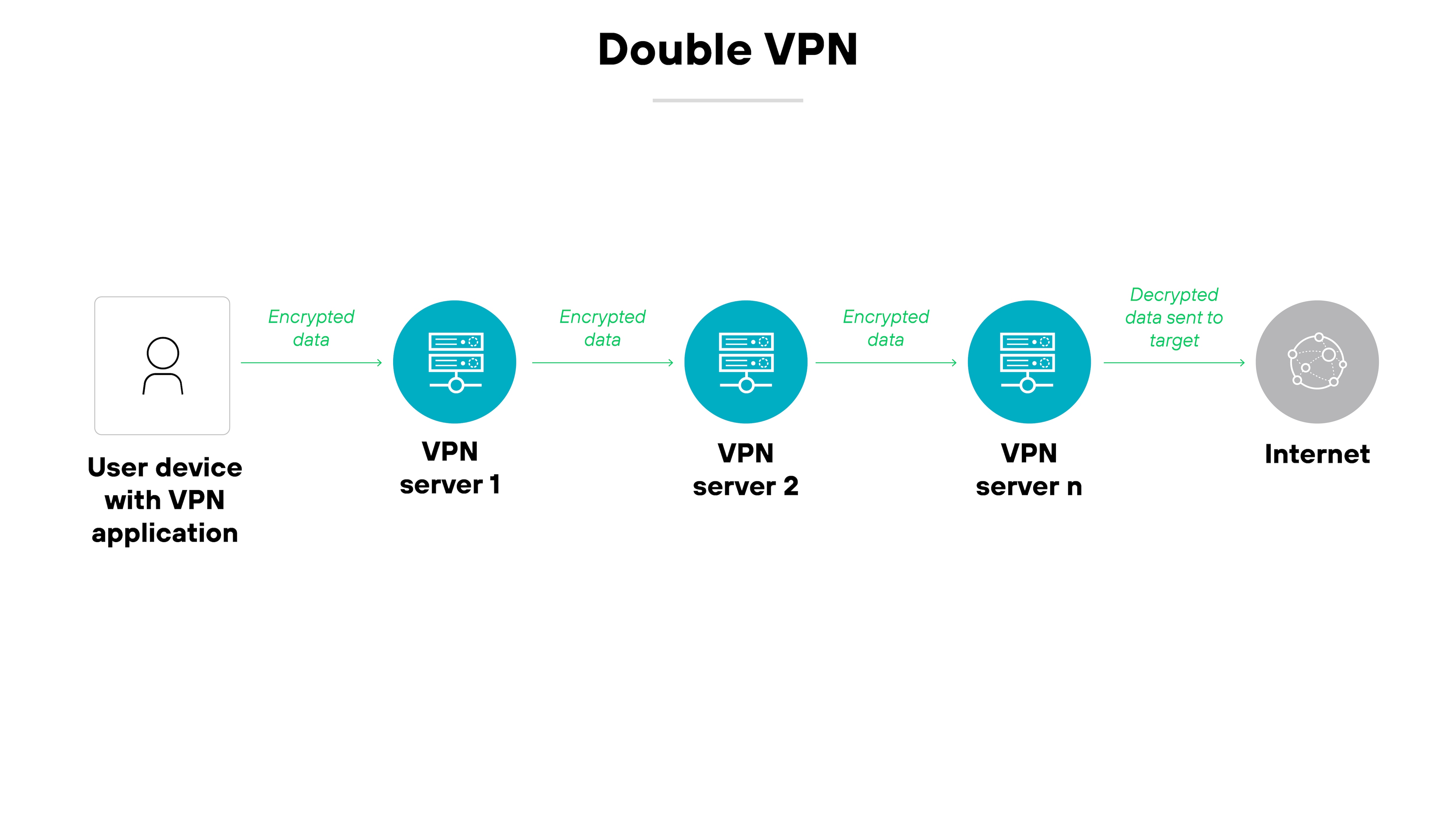 Architecture diagram titled Double VPN illustrates the process of routing encrypted data through multiple VPN servers before reaching the internet. Starting from the left, an icon labeled User device with VPN application shows the initial point where data is encrypted. This icon is connected via a horizontal line to a series of blue rectangles representing VPN servers, sequentially labeled VPN server 1, VPN server 2, and VPN server n, indicating multiple layers of encryption and VPN transitions. Each server is marked with Encrypted data to emphasize the continuous encryption process through multiple points. After passing through the final VPN server, the line leads to a globe icon labeled Internet, where Decrypted data sent to target is indicated, showing the final stage of data transmission. The layout is linear and straightforward, with a monochrome palette that enhances clarity and focus on the encryption path. Architecture diagram titled Double VPN illustrates the process of routing encrypted data through multiple VPN servers before reaching the internet. Starting from the left, an icon labeled User device with VPN application shows the initial point where data is encrypted. This icon is connected via a horizontal line to a series of blue rectangles representing VPN servers, sequentially labeled VPN server 1, VPN server 2, and VPN server n, indicating multiple layers of encryption and VPN transitions. Each server is marked with Encrypted data to emphasize the continuous encryption process through multiple points. After passing through the final VPN server, the line leads to a globe icon labeled Internet, where Decrypted data sent to target is indicated, showing the final stage of data transmission. The layout is linear and straightforward, with a monochrome palette that enhances clarity and focus on the encryption path.
