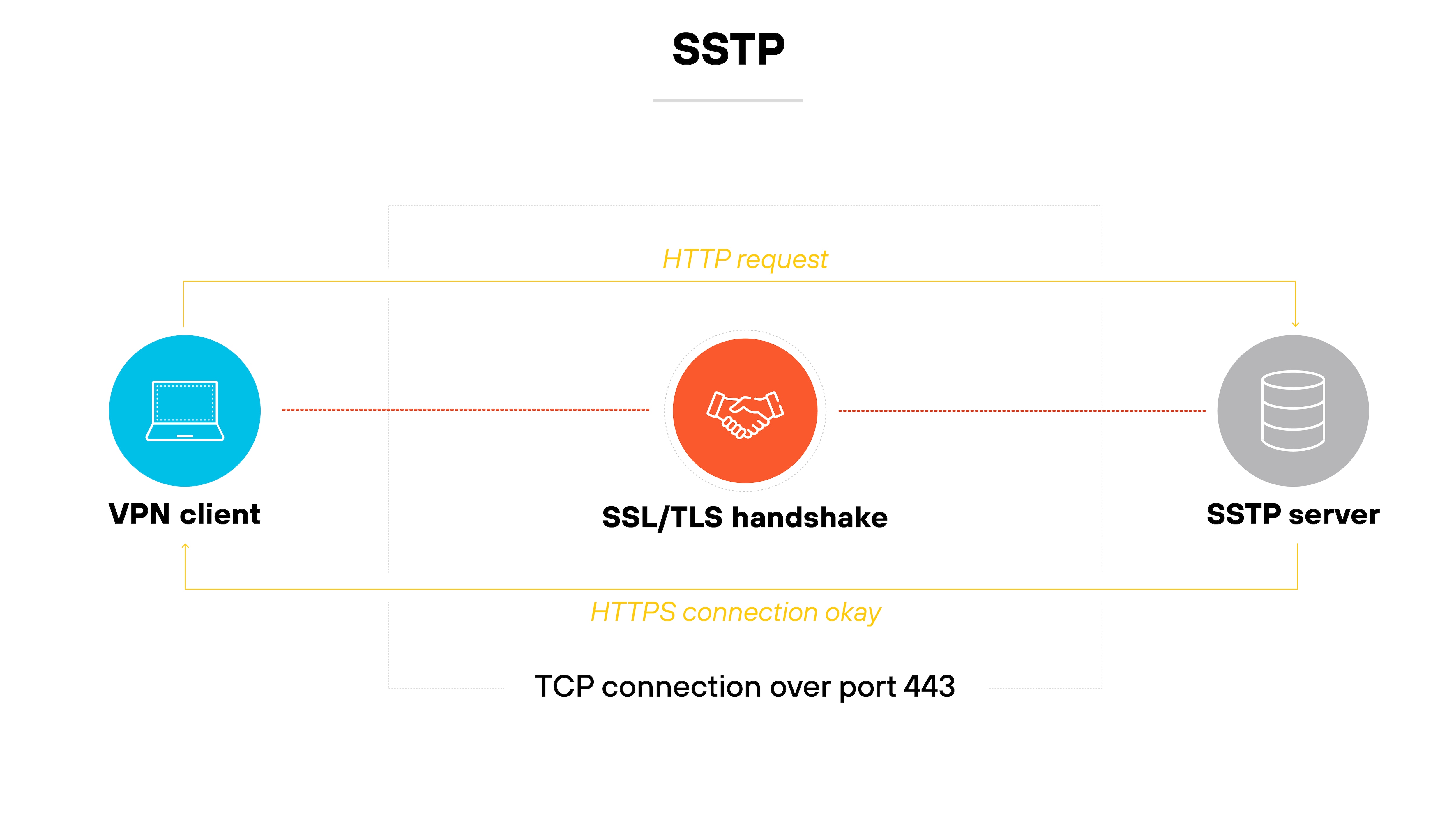Architecture diagram titled SSTP shows a VPN client on the left and an SSTP server on the right connected by a dotted red line representing an SSL/TLS handshake, which is illustrated with an icon of two hands shaking in the center. Above the handshake are the labels HTTP request and HTTPS connection okay, and below it is the label TCP connection over port 443, indicating the protocol and port used for communication. Architecture diagram titled SSTP shows a VPN client on the left and an SSTP server on the right connected by a dotted red line representing an SSL/TLS handshake, which is illustrated with an icon of two hands shaking in the center. Above the handshake are the labels HTTP request and HTTPS connection okay, and below it is the label TCP connection over port 443, indicating the protocol and port used for communication.