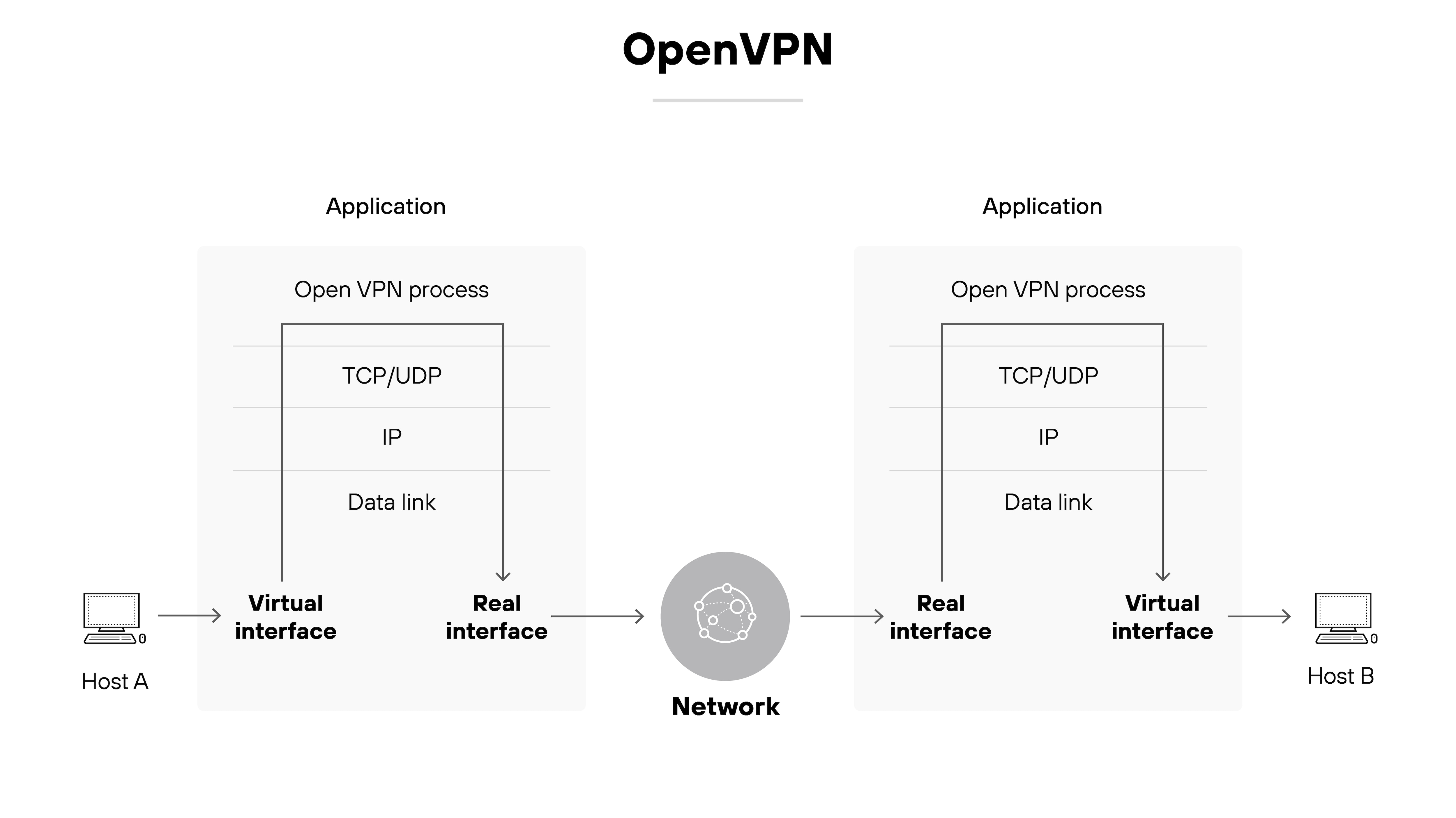 Architecture diagram titled OpenVPN shows two endpoints labeled Host A and Host B, each with a computer icon. Host A on the left sends data through a virtual interface to an application layer labeled Open VPN process, which includes protocol layers TCP/UDP, IP, and Data link, and exits through a real interface. The data passes through a central icon labeled Network and enters Host B through a real interface. On Host B, the data flows in reverse order through the same Open VPN process layers and exits through a virtual interface to reach the endpoint. Architecture diagram titled OpenVPN shows two endpoints labeled Host A and Host B, each with a computer icon. Host A on the left sends data through a virtual interface to an application layer labeled Open VPN process, which includes protocol layers TCP/UDP, IP, and Data link, and exits through a real interface. The data passes through a central icon labeled Network and enters Host B through a real interface. On Host B, the data flows in reverse order through the same Open VPN process layers and exits through a virtual interface to reach the endpoint.