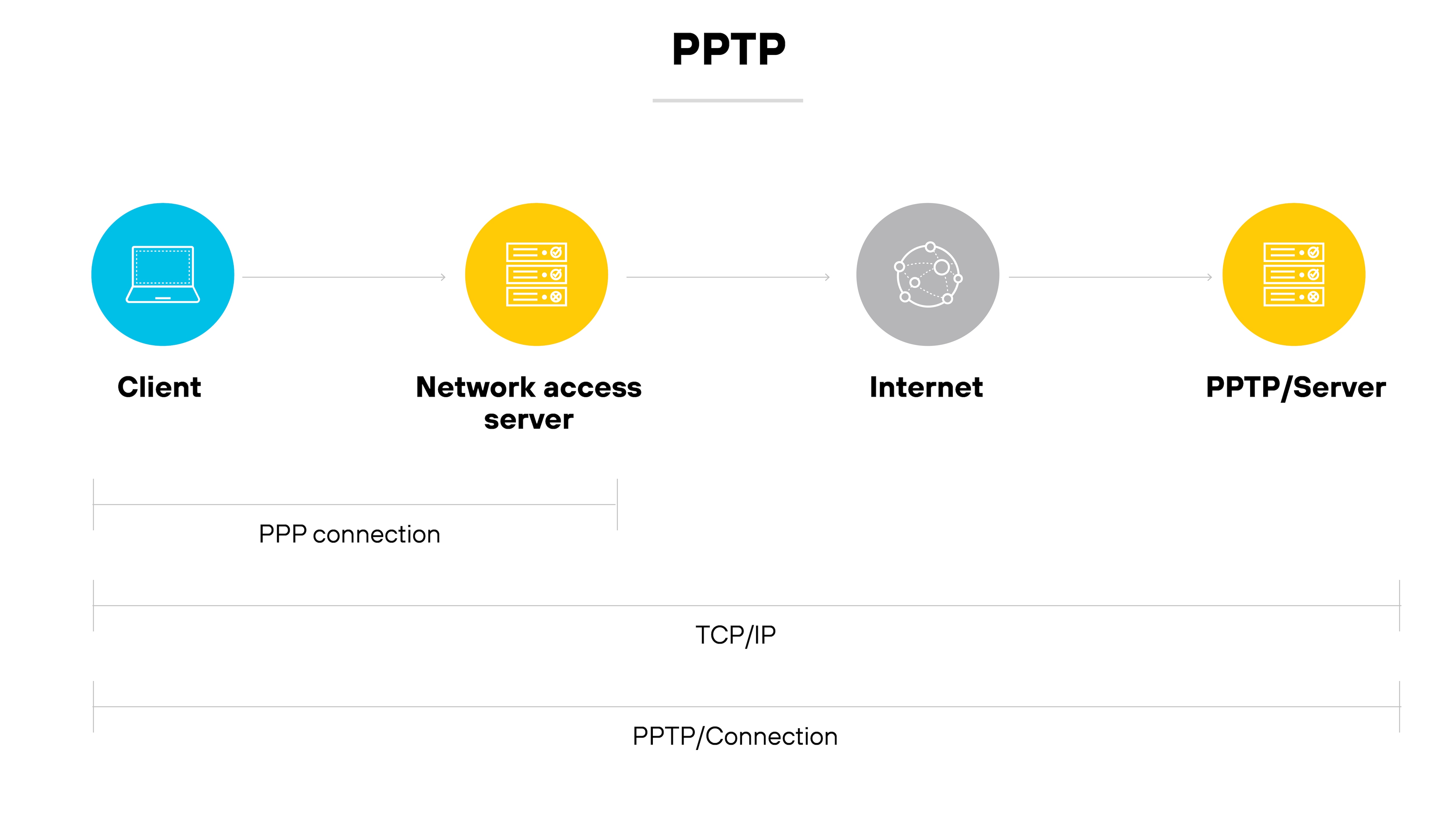 Architecture diagram titled PPTP shows a sequence of four components connected from left to right: a client device represented by a laptop icon, a network access server represented by a server icon, the internet represented by a globe icon, and a PPTP server also represented by a server icon. Below the sequence, three horizontal lines indicate connection layers: a PPP connection line connects the client to the network access server, a TCP/IP line extends from the client to the PPTP server through the internet, and a PPTP/Connection line spans the entire flow from the client to the PPTP server. Architecture diagram titled PPTP shows a sequence of four components connected from left to right: a client device represented by a laptop icon, a network access server represented by a server icon, the internet represented by a globe icon, and a PPTP server also represented by a server icon. Below the sequence, three horizontal lines indicate connection layers: a PPP connection line connects the client to the network access server, a TCP/IP line extends from the client to the PPTP server through the internet, and a PPTP/Connection line spans the entire flow from the client to the PPTP server.