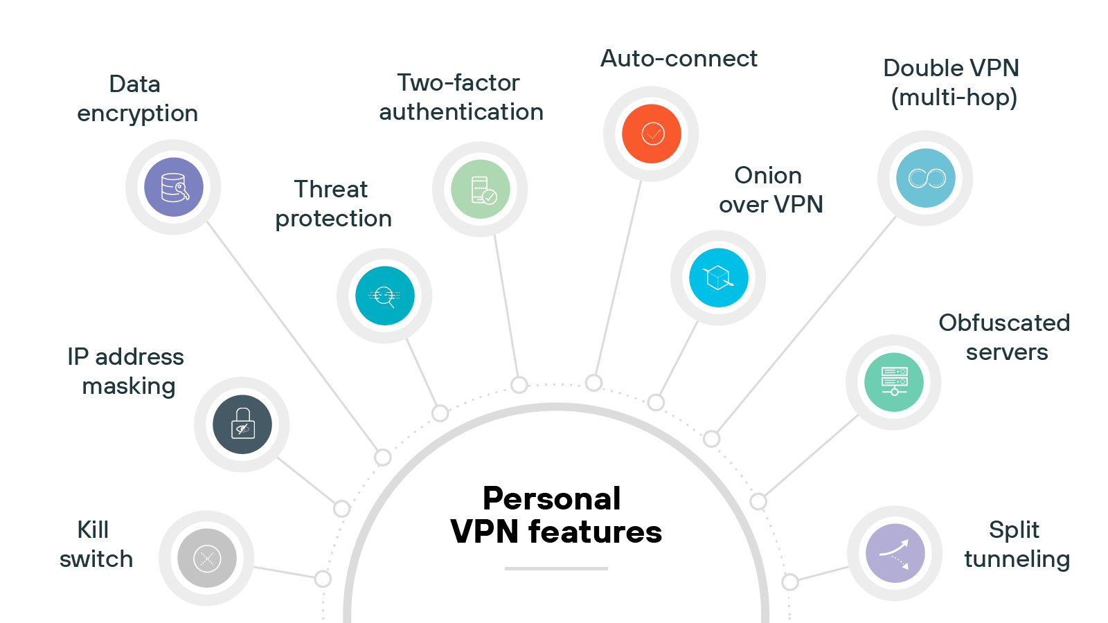 Image titled Personal VPN features showing a circular layout with labeled icons evenly spaced along the arc. Starting from the top left and moving clockwise, the features are: Data encryption with a purple padlock and file icon, Two-factor authentication with a green shield and checkmark icon, Auto-connect with an orange power icon, Double VPN (multi-hop) with a blue infinity loop icon, Onion over VPN with a layered icon, Obfuscated servers with a disguise icon, Split tunneling with a purple path-splitting arrow icon, Kill switch with a red switch icon, IP address masking with a black location pin icon, and Threat protection with a blue shield and radar icon. All features are connected to a central circle labeled Personal VPN features. Image titled Personal VPN features showing a circular layout with labeled icons evenly spaced along the arc. Starting from the top left and moving clockwise, the features are: Data encryption with a purple padlock and file icon, Two-factor authentication with a green shield and checkmark icon, Auto-connect with an orange power icon, Double VPN (multi-hop) with a blue infinity loop icon, Onion over VPN with a layered icon, Obfuscated servers with a disguise icon, Split tunneling with a purple path-splitting arrow icon, Kill switch with a red switch icon, IP address masking with a black location pin icon, and Threat protection with a blue shield and radar icon. All features are connected to a central circle labeled Personal VPN features.