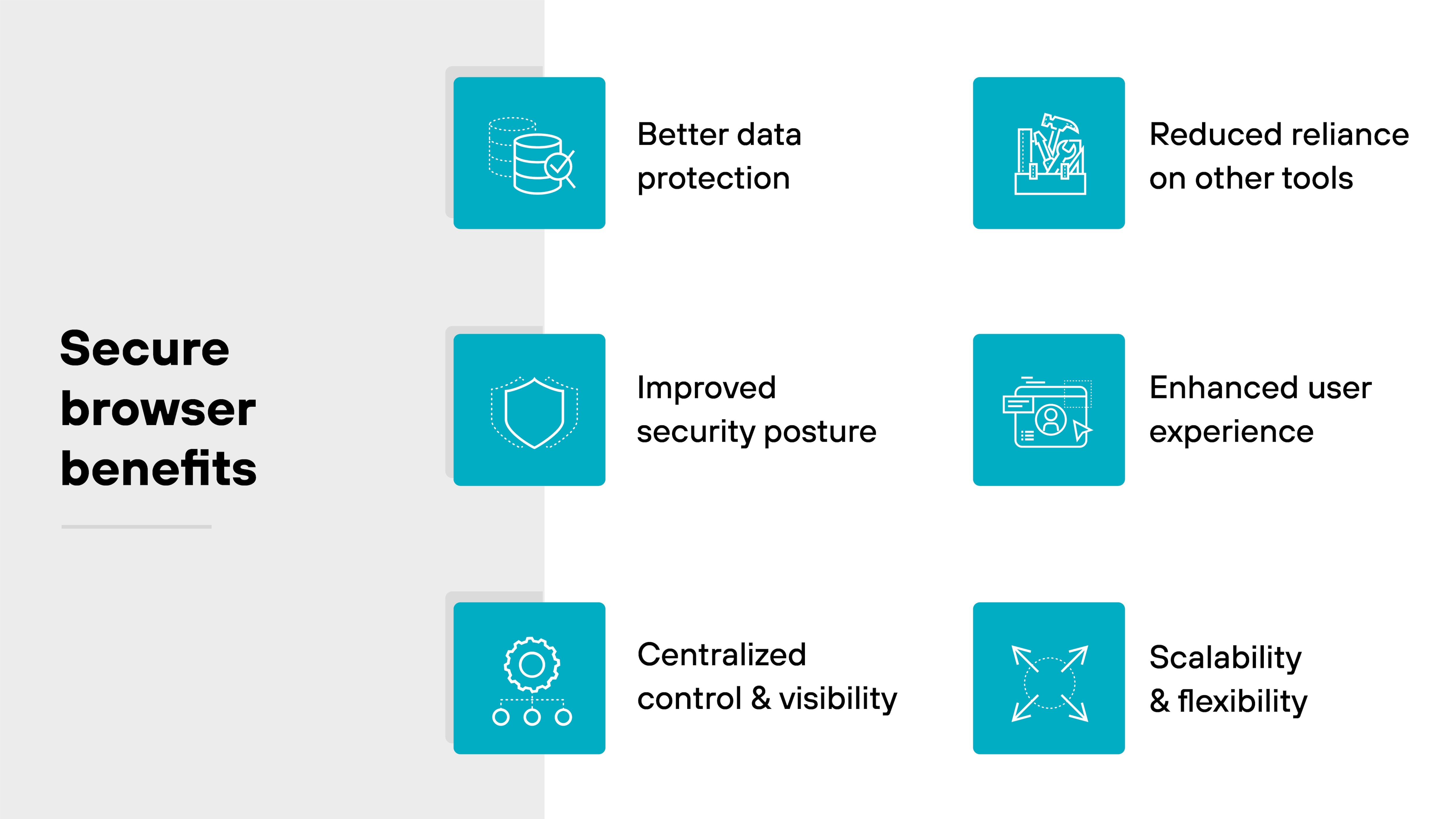 Rectangular diagram titled 'Secure browser benefits' on the left side in black text against a light gray vertical background panel. The right side of the image has a white background and contains six turquoise squares, each representing a benefit with a white icon and a black label. From top to bottom and left to right, the first icon shows a database stack with a checkmark labeled 'Better data protection,' the second icon shows a shield labeled 'Improved security posture,' and the third icon shows a gear and nodes labeled 'Centralized control & visibility.' To the right, the first icon is a diagram with arrows pointing outward and a block labeled 'Reduced reliance on other tools,' the second icon shows a browser window with a user icon labeled 'Enhanced user experience,' and the third icon shows four arrows pointing diagonally outward labeled 'Scalability & flexibility.' Each icon visually corresponds to the text beside it, and all elements are evenly spaced in a grid layout.
