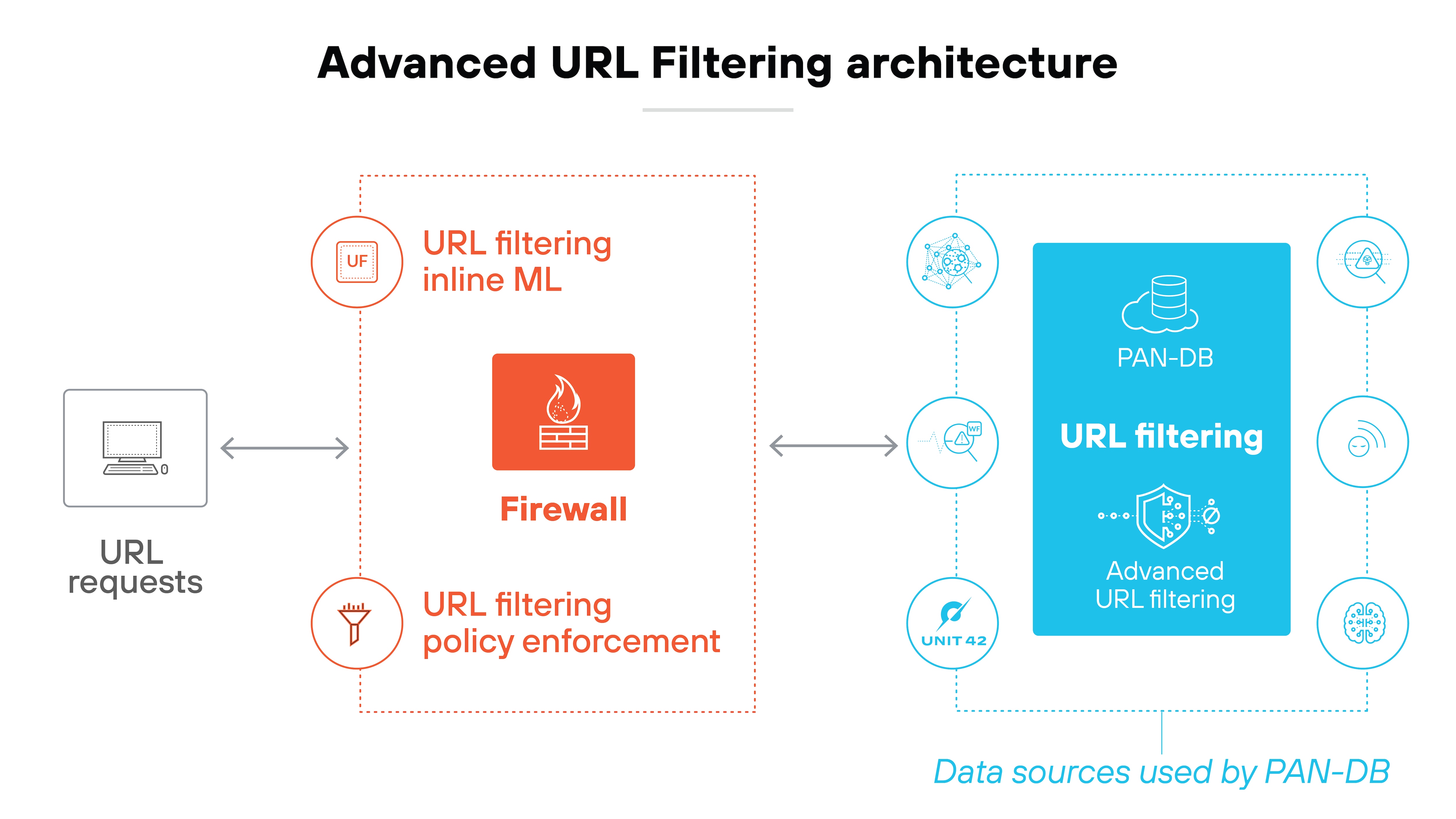 URL Filtering architecture diagram illustrating how URL requests are processed through a sophisticated system. A computer icon on the left sends URL requests to a central firewall, which is connected to several components symbolized by icons. The URL filtering is enhanced by inline machine learning (ML), depicted through an icon with 'UF.' This process is linked back to the firewall, which integrates data from PAN-DB labeled 'URL filtering.' The PAN-DB box shows connections to various data sources represented by icons indicating network analytics, threat intelligence, and data storage, emphasizing the comprehensive nature of the URL filtering system. URL Filtering architecture diagram illustrating how URL requests are processed through a sophisticated system. A computer icon on the left sends URL requests to a central firewall, which is connected to several components symbolized by icons. The URL filtering is enhanced by inline machine learning (ML), depicted through an icon with 'UF.' This process is linked back to the firewall, which integrates data from PAN-DB labeled 'URL filtering.' The PAN-DB box shows connections to various data sources represented by icons indicating network analytics, threat intelligence, and data storage, emphasizing the comprehensive nature of the URL filtering system.