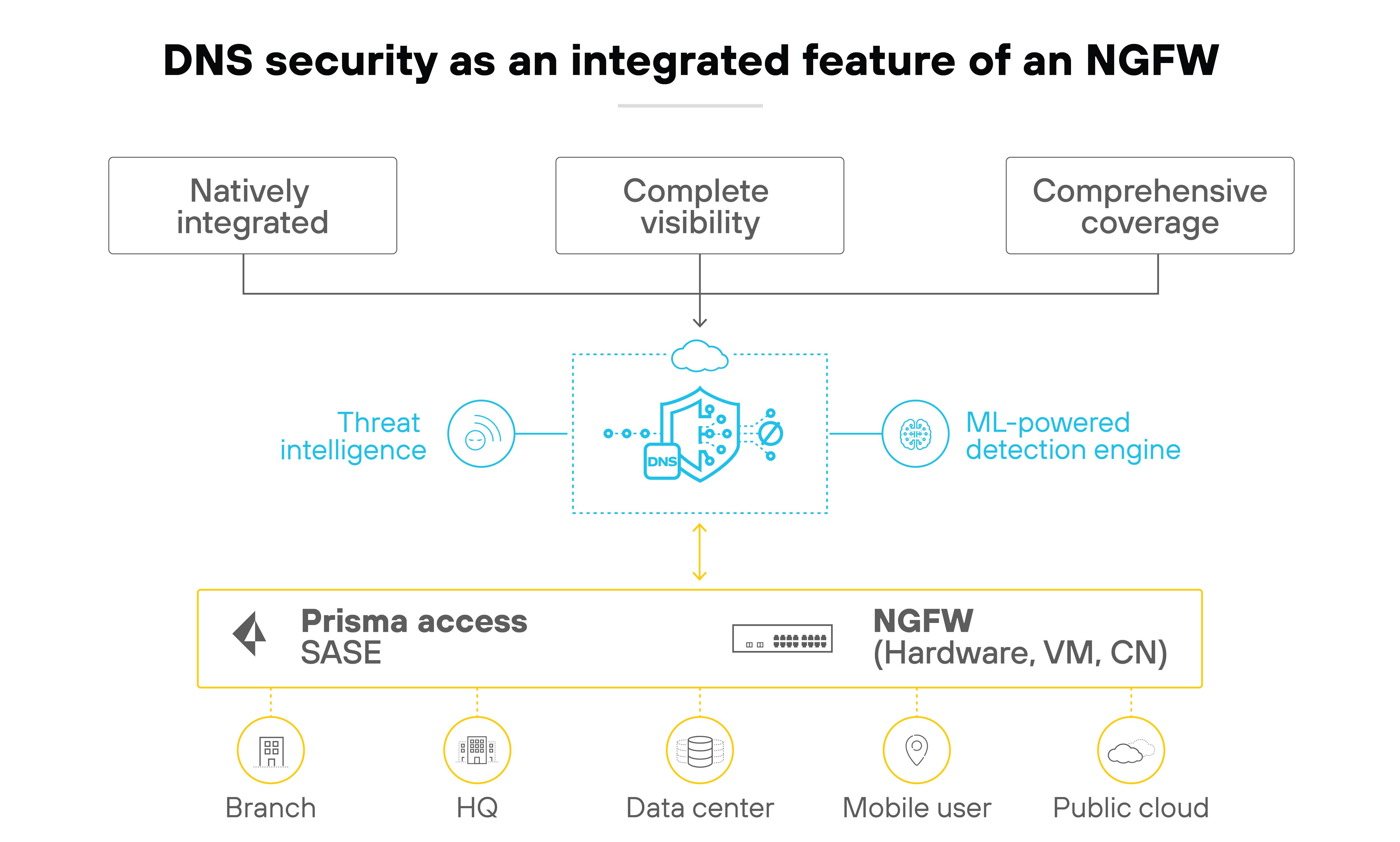 Architecture diagram depicting DNS security as an integrated feature of an NGFW using a flowchart with various components. At the top, three banners label the characteristics of DNS security: 'Natively integrated,' 'Complete visibility,' and 'Comprehensive coverage.' Central to the diagram is a stylized DNS shield icon, which connects to these banners. Below the shield, there are labels pointing to different elements of threat management: 'Threat intelligence,' 'ML-powered detection engine,' and connections to 'Prisma access SASE' which further links to network locations such as Branch, HQ, Data Center, Mobile User, and Public Cloud, highlighting the integration of DNS security across various parts of a network. Architecture diagram depicting DNS security as an integrated feature of an NGFW using a flowchart with various components. At the top, three banners label the characteristics of DNS security: 'Natively integrated,' 'Complete visibility,' and 'Comprehensive coverage.' Central to the diagram is a stylized DNS shield icon, which connects to these banners. Below the shield, there are labels pointing to different elements of threat management: 'Threat intelligence,' 'ML-powered detection engine,' and connections to 'Prisma access SASE' which further links to network locations such as Branch, HQ, Data Center, Mobile User, and Public Cloud, highlighting the integration of DNS security across various parts of a network.