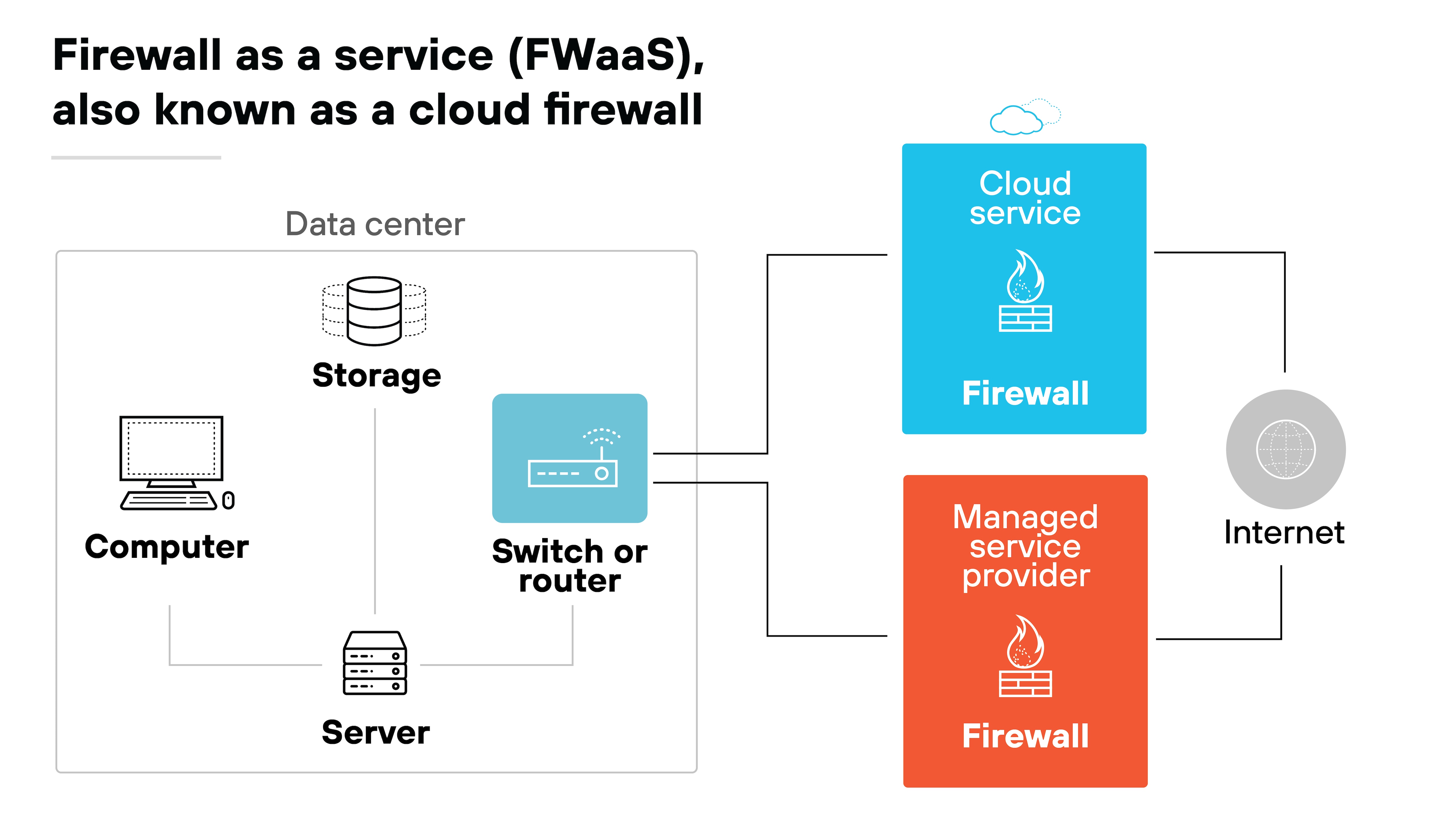 FWaaS architecture diagram also known as a cloud firewall. It features a diagram showing the connectivity between different components within a data center and the internet, facilitated by cloud services and managed service providers. The data center includes a computer, server, and storage unit connected through a switch or router. These are linked to a cloud service symbolized by a cloud icon with a firewall symbol, indicating the security service provided over the internet. An additional connection to a managed service provider, also represented with a firewall icon, highlights the provision of security services. These elements collectively demonstrate how firewalls can be deployed as cloud-based services to enhance network security FWaaS architecture diagram also known as a cloud firewall. It features a diagram showing the connectivity between different components within a data center and the internet, facilitated by cloud services and managed service providers. The data center includes a computer, server, and storage unit connected through a switch or router. These are linked to a cloud service symbolized by a cloud icon with a firewall symbol, indicating the security service provided over the internet. An additional connection to a managed service provider, also represented with a firewall icon, highlights the provision of security services. These elements collectively demonstrate how firewalls can be deployed as cloud-based services to enhance network security