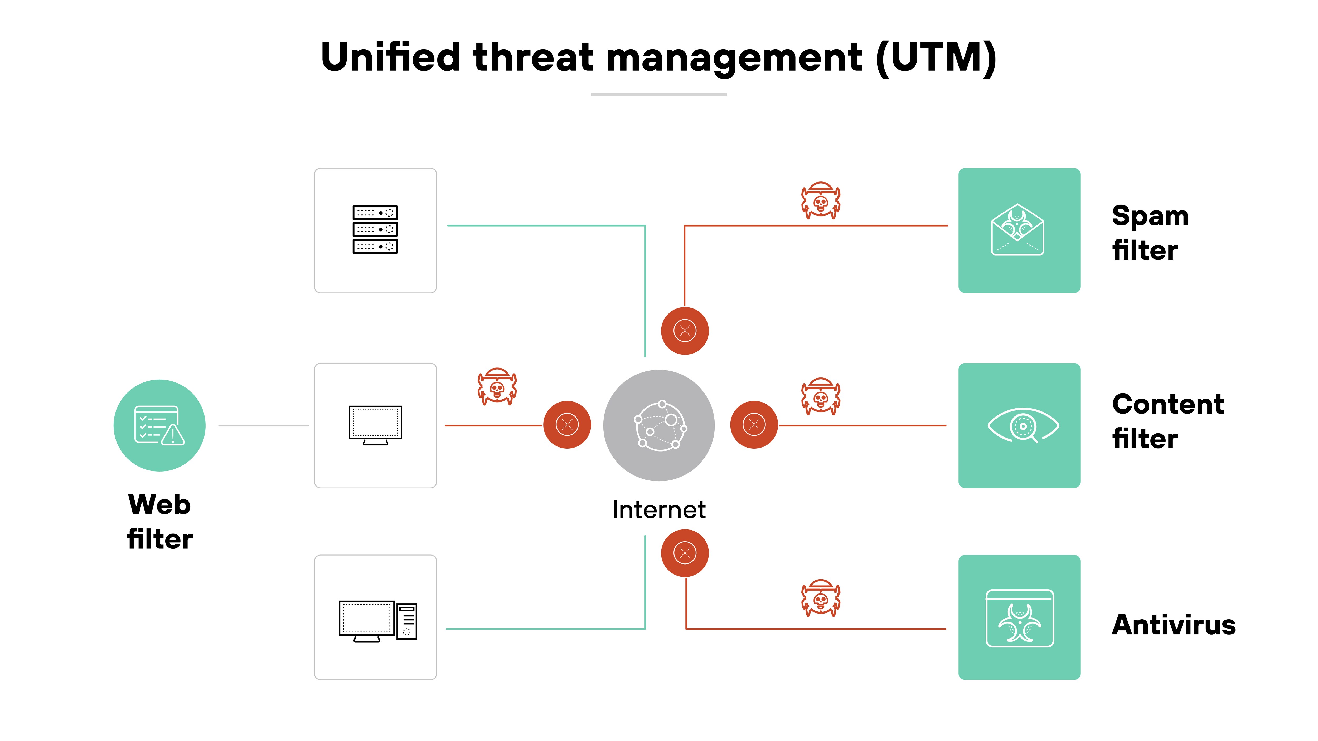 The image is a labeled diagram titled 'Unified threat management (UTM)' showing how multiple security functions are integrated around internet traffic. In the center is a gray circle labeled 'Internet,' with arrows extending outward to various red icons representing threats. To the right, these threats connect to green-labeled security services: 'Spam filter,' 'Content filter,' and 'Antivirus.' On the left, the diagram shows different types of network assets such as servers and computers, with a 'Web filter' label indicating one of the protective layers. All connections pass through red icons depicting detected threats, illustrating how UTM consolidates filtering and protection for traffic moving between users and the internet. The image is a labeled diagram titled 'Unified threat management (UTM)' showing how multiple security functions are integrated around internet traffic. In the center is a gray circle labeled 'Internet,' with arrows extending outward to various red icons representing threats. To the right, these threats connect to green-labeled security services: 'Spam filter,' 'Content filter,' and 'Antivirus.' On the left, the diagram shows different types of network assets such as servers and computers, with a 'Web filter' label indicating one of the protective layers. All connections pass through red icons depicting detected threats, illustrating how UTM consolidates filtering and protection for traffic moving between users and the internet.