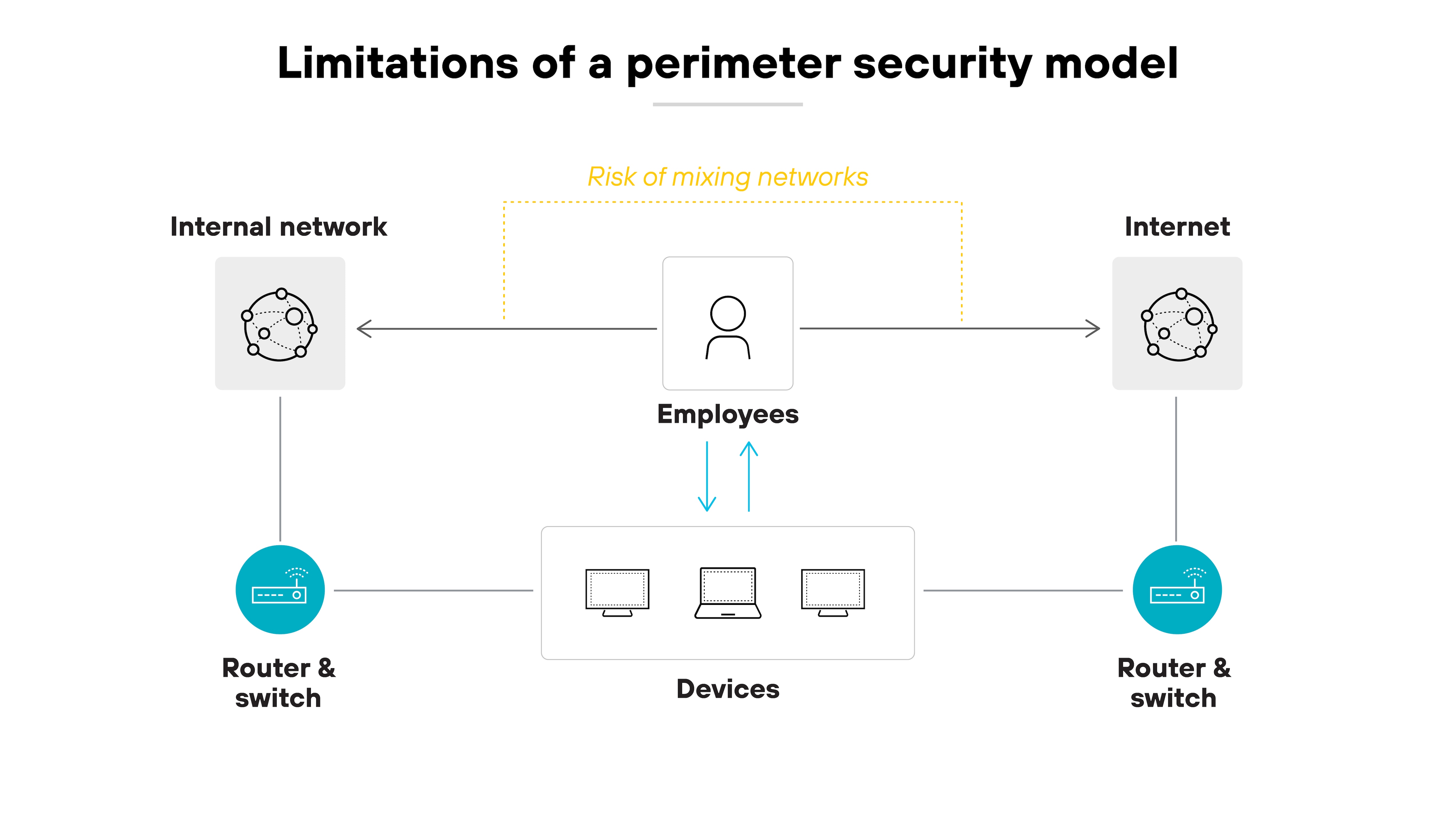 The architecture diagram titled 'Limitations of a perimeter security model' shows a central icon labeled 'Employees' connected to two networks: the 'Internal network' on the left and the 'Internet' on the right. Each network is linked to its respective router and switch. A group of devices, including a desktop computer, a laptop, and a tablet, sits below the employee icon, with bidirectional arrows connecting the devices and the employee. A dotted yellow box surrounds the employee and networks, labeled 'Risk of mixing networks,' highlighting the exposure caused by employees accessing both internal and external networks from the same set of devices. The architecture diagram titled 'Limitations of a perimeter security model' shows a central icon labeled 'Employees' connected to two networks: the 'Internal network' on the left and the 'Internet' on the right. Each network is linked to its respective router and switch. A group of devices, including a desktop computer, a laptop, and a tablet, sits below the employee icon, with bidirectional arrows connecting the devices and the employee. A dotted yellow box surrounds the employee and networks, labeled 'Risk of mixing networks,' highlighting the exposure caused by employees accessing both internal and external networks from the same set of devices.