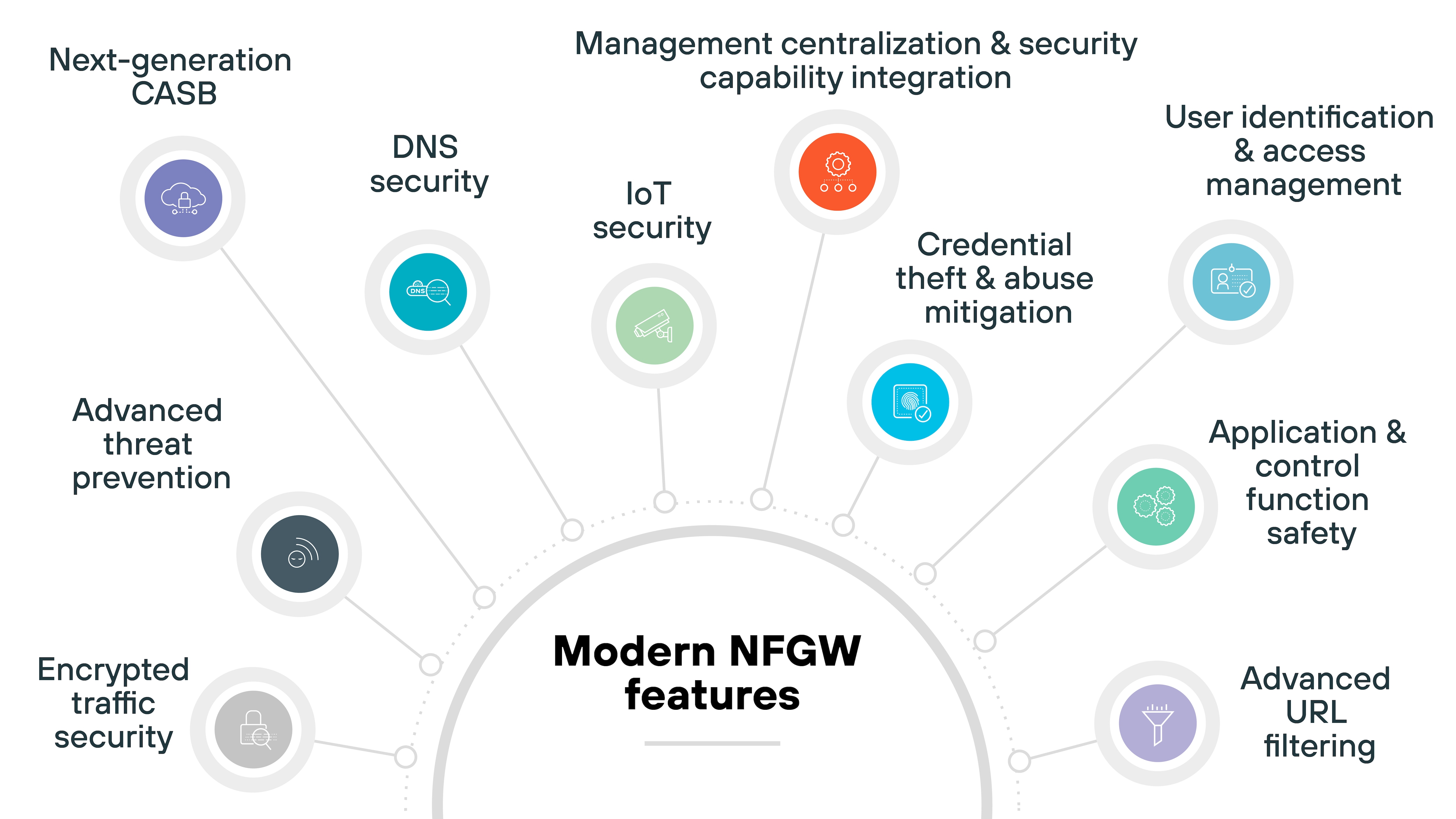 The image displays a semicircular diagram labeled 'Modern NFGW features' at the center, with twelve feature names branching outward in a radial layout. Starting from the bottom left and moving clockwise, the labeled features are: Encrypted traffic security, Advanced threat prevention, Next-generation CASB, DNS security, IoT security, Management centralization & security capability integration, Credential theft & abuse mitigation, User identification & access management, Application & control function safety, and Advanced URL filtering. Each feature is accompanied by an icon and color-coded for visual distinction. All feature labels connect to the central title via thin lines. The image displays a semicircular diagram labeled 'Modern NFGW features' at the center, with twelve feature names branching outward in a radial layout. Starting from the bottom left and moving clockwise, the labeled features are: Encrypted traffic security, Advanced threat prevention, Next-generation CASB, DNS security, IoT security, Management centralization & security capability integration, Credential theft & abuse mitigation, User identification & access management, Application & control function safety, and Advanced URL filtering. Each feature is accompanied by an icon and color-coded for visual distinction. All feature labels connect to the central title via thin lines.