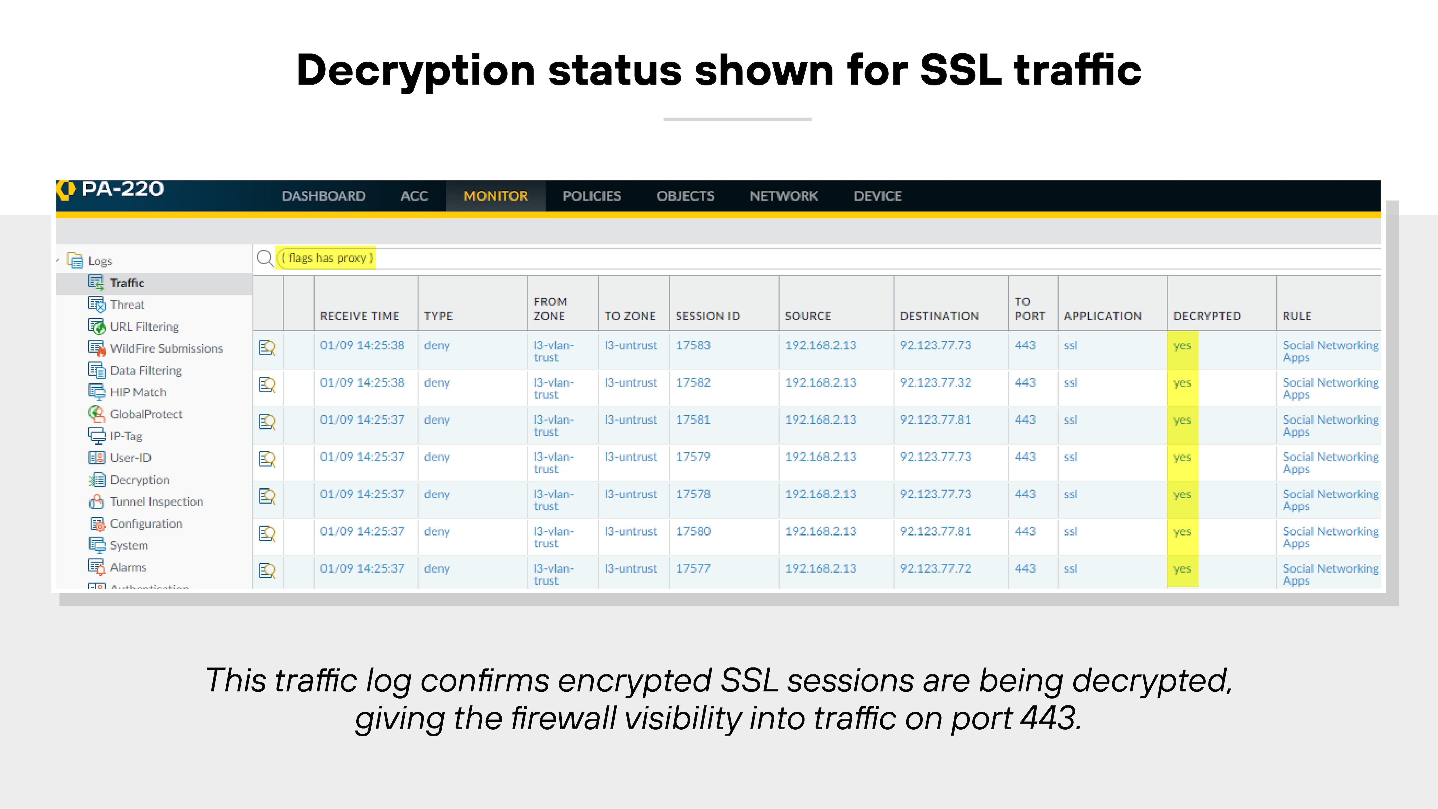 The image displays a traffic log interface from a firewall labeled 'PA-220' with the section title 'Decryption status shown for SSL traffic.' The interface shows a table of traffic log entries with columns for Receive Time, Type, From Zone, To Zone, Session ID, Source, Destination, To Port, Application, Decrypted, and Rule. Each row in the log shows type as 'deny,' From Zone as 'Outside,' and To Zone as 'Datacenter.' The Source IP address is 192.168.2.11, and the Destination IP address is 71.21.77.73 for each entry. The Destination Port is listed as 443, indicating HTTPS traffic, and the Application is identified as 'ssl.' In the 'Decrypted' column, the status is 'yes' for each entry, confirming that SSL traffic was decrypted. The 'Rule' column shows 'Social Networking Apps' as the policy applied. The interface includes tabs at the top labeled Dashboard, ACC, Monitor, Policies, Objects, Network, and Device, and the 'Monitor' tab is selected. A note beneath the image states that this traffic log confirms encrypted SSL sessions are being decrypted, giving the firewall visibility into traffic on port 443. The image displays a traffic log interface from a firewall labeled 'PA-220' with the section title 'Decryption status shown for SSL traffic.' The interface shows a table of traffic log entries with columns for Receive Time, Type, From Zone, To Zone, Session ID, Source, Destination, To Port, Application, Decrypted, and Rule. Each row in the log shows type as 'deny,' From Zone as 'Outside,' and To Zone as 'Datacenter.' The Source IP address is 192.168.2.11, and the Destination IP address is 71.21.77.73 for each entry. The Destination Port is listed as 443, indicating HTTPS traffic, and the Application is identified as 'ssl.' In the 'Decrypted' column, the status is 'yes' for each entry, confirming that SSL traffic was decrypted. The 'Rule' column shows 'Social Networking Apps' as the policy applied. The interface includes tabs at the top labeled Dashboard, ACC, Monitor, Policies, Objects, Network, and Device, and the 'Monitor' tab is selected. A note beneath the image states that this traffic log confirms encrypted SSL sessions are being decrypted, giving the firewall visibility into traffic on port 443.