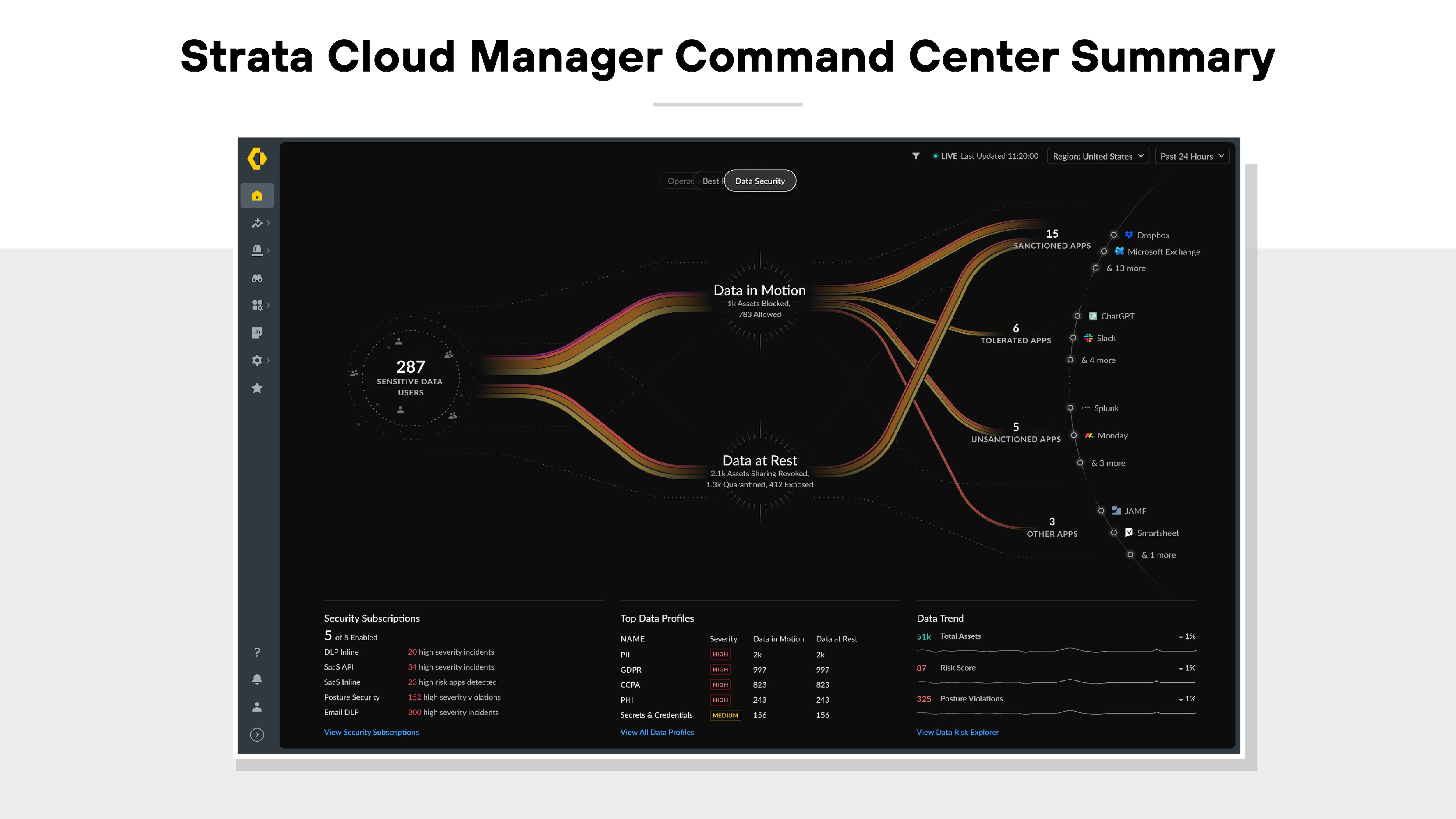 The image displays the Strata Cloud Manager Command Center interface showing a centralized dashboard with two main traffic flows labeled 'Data in Motion' and 'Data at Rest' originating from the left and splitting into various destinations on the right. The left side shows a count of 287 total alerts, and the traffic flows branch toward categories such as users, apps, and locations. The top right lists multiple destinations including data centers, public cloud, and users. At the bottom of the interface, there are summary sections showing security subscriptions, top rule profiles, data trends, and threats found. A dark sidebar on the left contains navigation icons for accessing different sections of the dashboard. The image displays the Strata Cloud Manager Command Center interface showing a centralized dashboard with two main traffic flows labeled 'Data in Motion' and 'Data at Rest' originating from the left and splitting into various destinations on the right. The left side shows a count of 287 total alerts, and the traffic flows branch toward categories such as users, apps, and locations. The top right lists multiple destinations including data centers, public cloud, and users. At the bottom of the interface, there are summary sections showing security subscriptions, top rule profiles, data trends, and threats found. A dark sidebar on the left contains navigation icons for accessing different sections of the dashboard.