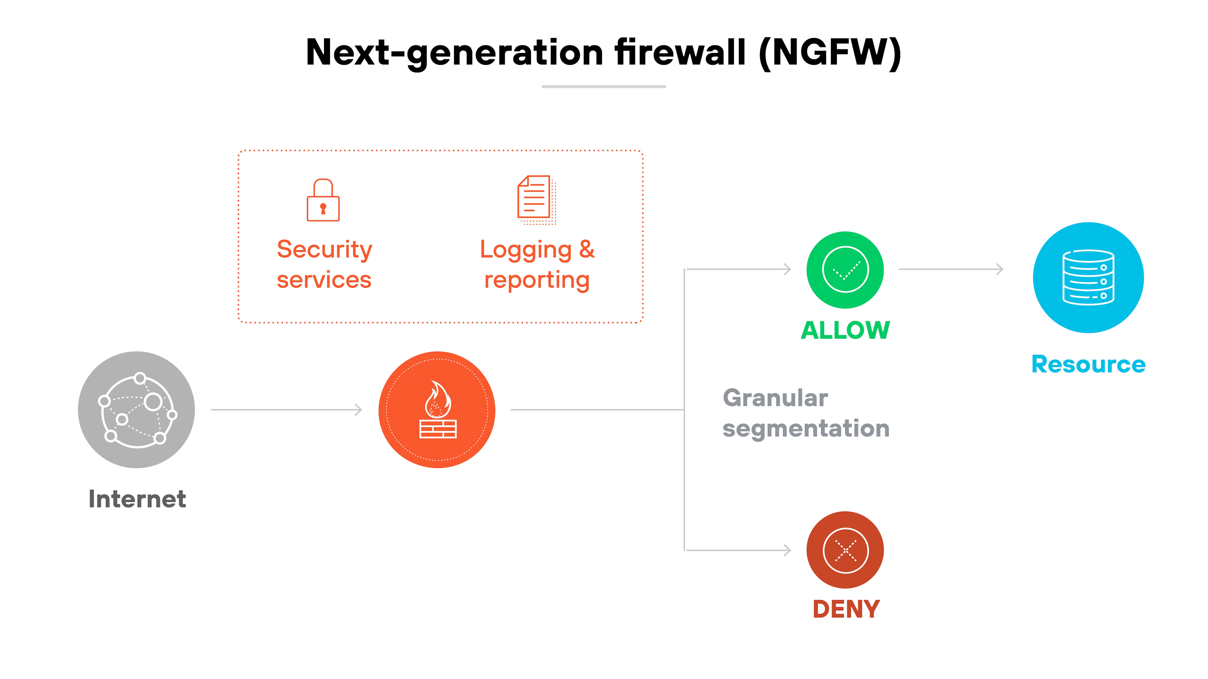 The architecture diagram titled 'Next-generation firewall (NGFW)' illustrates network traffic flow from the internet to internal resources. An arrow leads from a globe icon labeled 'Internet' to an icon representing a firewall. Above the firewall are two labeled boxes: 'Security services' and 'Logging & reporting.' From the firewall, a path labeled 'Granular segmentation' branches into two outcomes. One branch leads to a green check icon labeled 'ALLOW,' which points to a blue cylinder icon labeled 'Resource.' The other branch leads to a red X icon labeled 'DENY,' indicating blocked access. The architecture diagram titled 'Next-generation firewall (NGFW)' illustrates network traffic flow from the internet to internal resources. An arrow leads from a globe icon labeled 'Internet' to an icon representing a firewall. Above the firewall are two labeled boxes: 'Security services' and 'Logging & reporting.' From the firewall, a path labeled 'Granular segmentation' branches into two outcomes. One branch leads to a green check icon labeled 'ALLOW,' which points to a blue cylinder icon labeled 'Resource.' The other branch leads to a red X icon labeled 'DENY,' indicating blocked access.