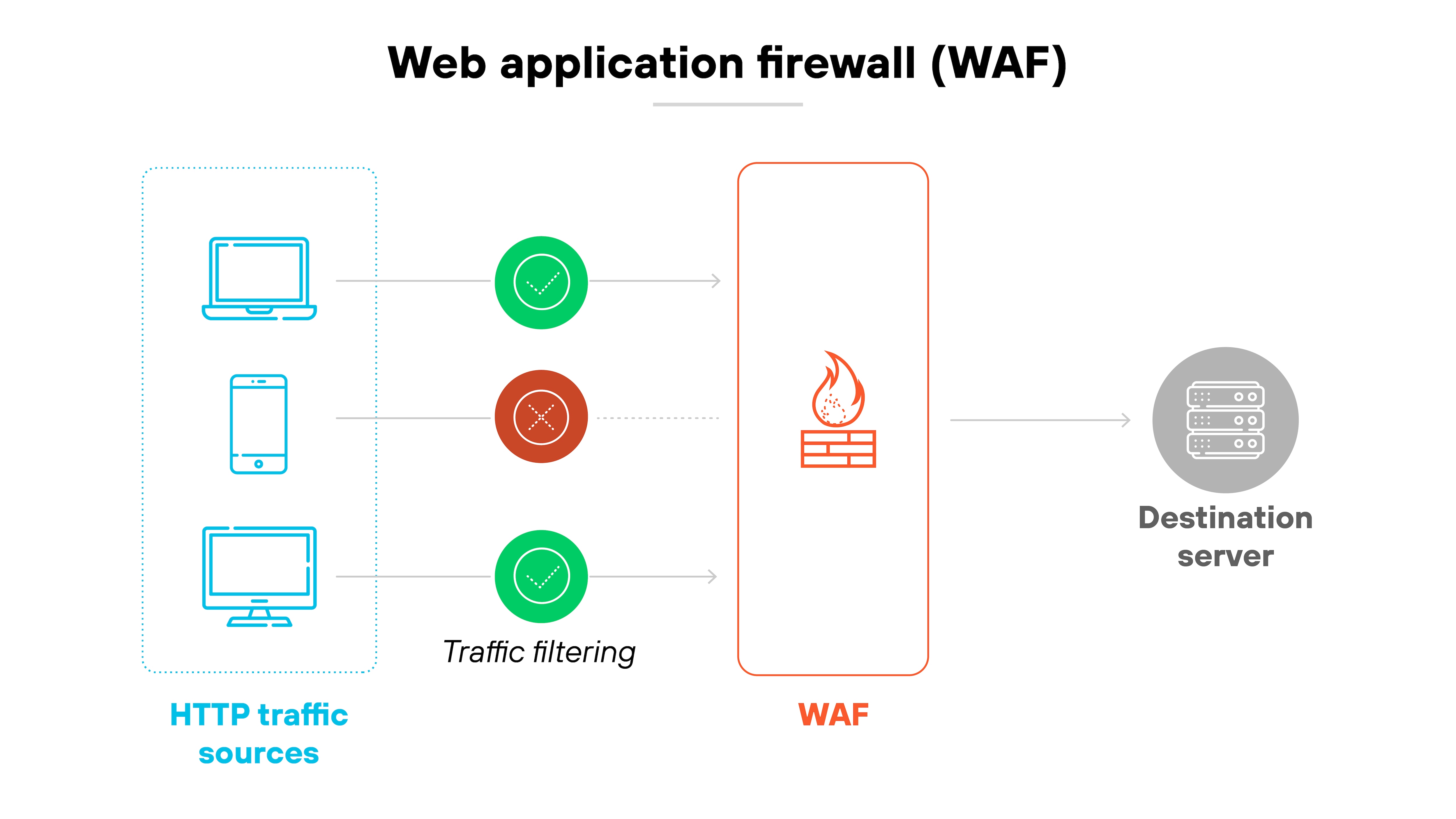 Architecture diagram titled 'Web application firewall (WAF)' that illustrates how a WAF filters HTTP traffic. On the left, three blue icons represent different HTTP traffic sources: a laptop, a smartphone, and a desktop computer. Arrows from each device pass through a traffic filtering stage, represented by green check marks for allowed traffic and a red X for blocked traffic. The filtered traffic then moves through a vertical red rectangle labeled 'WAF,' which features a firewall icon. After inspection, the traffic continues rightward to a gray icon labeled 'Destination server,' symbolizing the protected endpoint. Architecture diagram titled 'Web application firewall (WAF)' that illustrates how a WAF filters HTTP traffic. On the left, three blue icons represent different HTTP traffic sources: a laptop, a smartphone, and a desktop computer. Arrows from each device pass through a traffic filtering stage, represented by green check marks for allowed traffic and a red X for blocked traffic. The filtered traffic then moves through a vertical red rectangle labeled 'WAF,' which features a firewall icon. After inspection, the traffic continues rightward to a gray icon labeled 'Destination server,' symbolizing the protected endpoint.