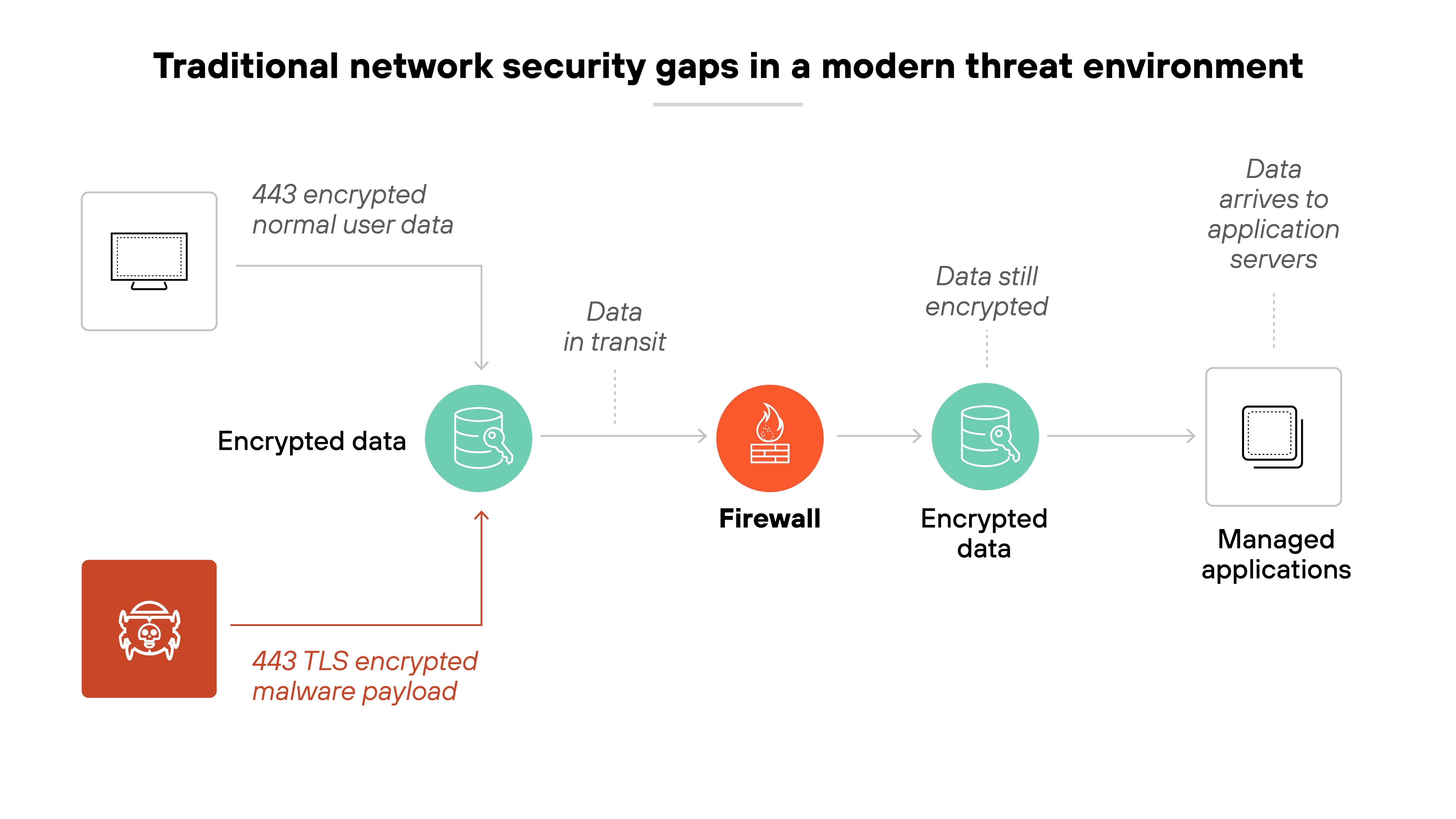 Architecture diagram titled 'Traditional network security gaps in a modern threat environment' that shows how encrypted threats can bypass traditional firewalls. On the left, a computer icon sends encrypted data labeled '443 encrypted normal user data.' An arrow from this data flows to a firewall icon in the center. A separate red icon labeled '443 TLS encrypted malware payload' also feeds into the encrypted data stream, indicating a malicious payload disguised within encrypted traffic. The firewall allows the encrypted data to pass through unchanged. On the right, the still-encrypted data reaches a managed applications icon, labeled 'Data arrives to application servers.' The diagram highlights how firewalls that do not decrypt traffic cannot detect hidden threats. Architecture diagram titled 'Traditional network security gaps in a modern threat environment' that shows how encrypted threats can bypass traditional firewalls. On the left, a computer icon sends encrypted data labeled '443 encrypted normal user data.' An arrow from this data flows to a firewall icon in the center. A separate red icon labeled '443 TLS encrypted malware payload' also feeds into the encrypted data stream, indicating a malicious payload disguised within encrypted traffic. The firewall allows the encrypted data to pass through unchanged. On the right, the still-encrypted data reaches a managed applications icon, labeled 'Data arrives to application servers.' The diagram highlights how firewalls that do not decrypt traffic cannot detect hidden threats.