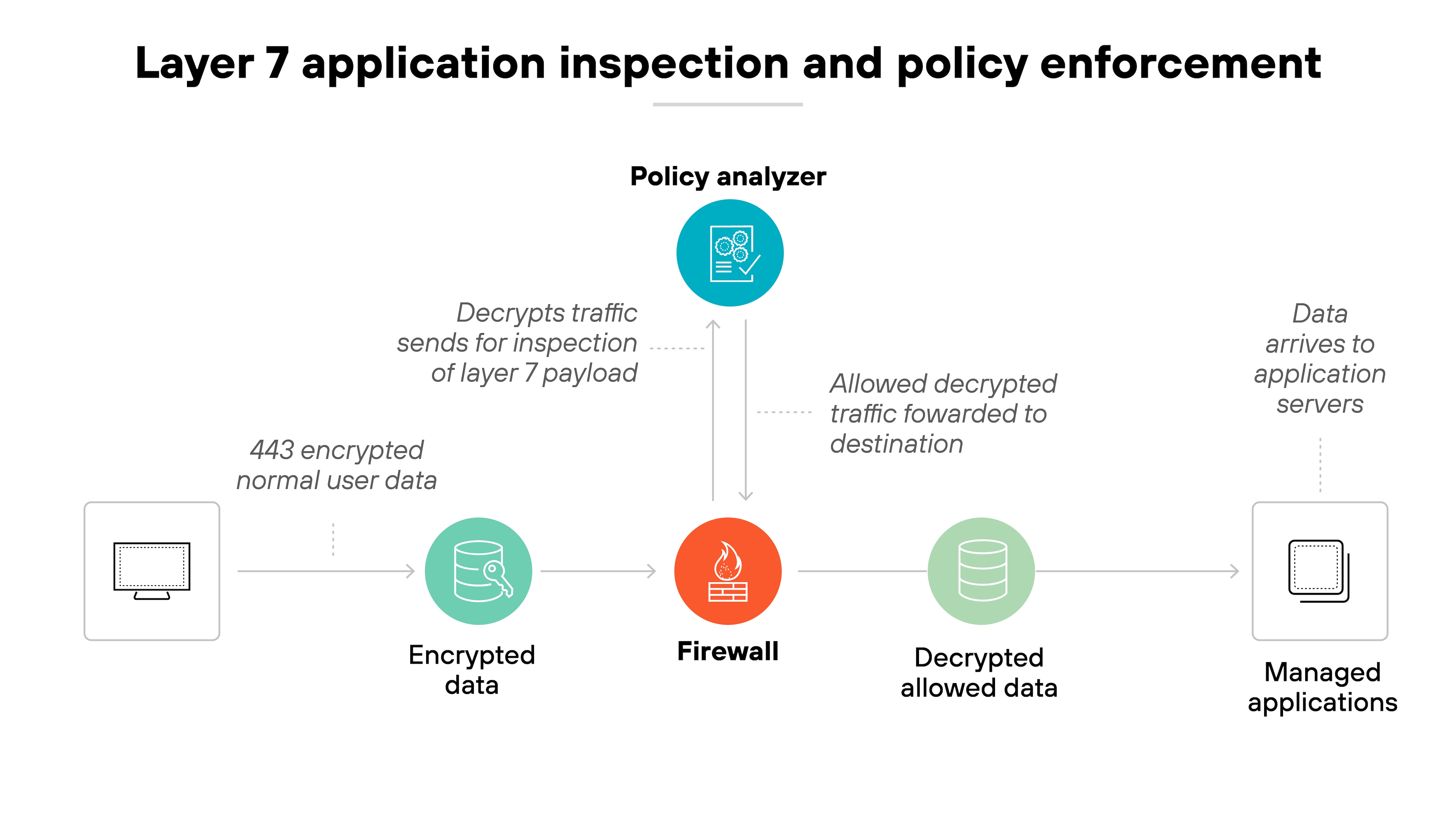 Architecture diagram titled 'Layer 7 application inspection and policy enforcement' that illustrates how a firewall with integrated policy analysis handles encrypted traffic. On the left, a computer icon sends '443 encrypted normal user data' to a firewall icon in the center. The data is marked as 'Encrypted data.' A blue circle above the firewall labeled 'Policy analyzer' shows that the firewall decrypts the traffic and sends it for inspection of the layer 7 payload. Once verified, the 'Decrypted allowed data' is forwarded to the right side of the diagram, where it reaches a server icon labeled 'Managed applications' with the note 'Data arrives to application servers.' The flow demonstrates how a firewall can inspect application-layer content and enforce security policies before allowing traffic to proceed. Architecture diagram titled 'Layer 7 application inspection and policy enforcement' that illustrates how a firewall with integrated policy analysis handles encrypted traffic. On the left, a computer icon sends '443 encrypted normal user data' to a firewall icon in the center. The data is marked as 'Encrypted data.' A blue circle above the firewall labeled 'Policy analyzer' shows that the firewall decrypts the traffic and sends it for inspection of the layer 7 payload. Once verified, the 'Decrypted allowed data' is forwarded to the right side of the diagram, where it reaches a server icon labeled 'Managed applications' with the note 'Data arrives to application servers.' The flow demonstrates how a firewall can inspect application-layer content and enforce security policies before allowing traffic to proceed.