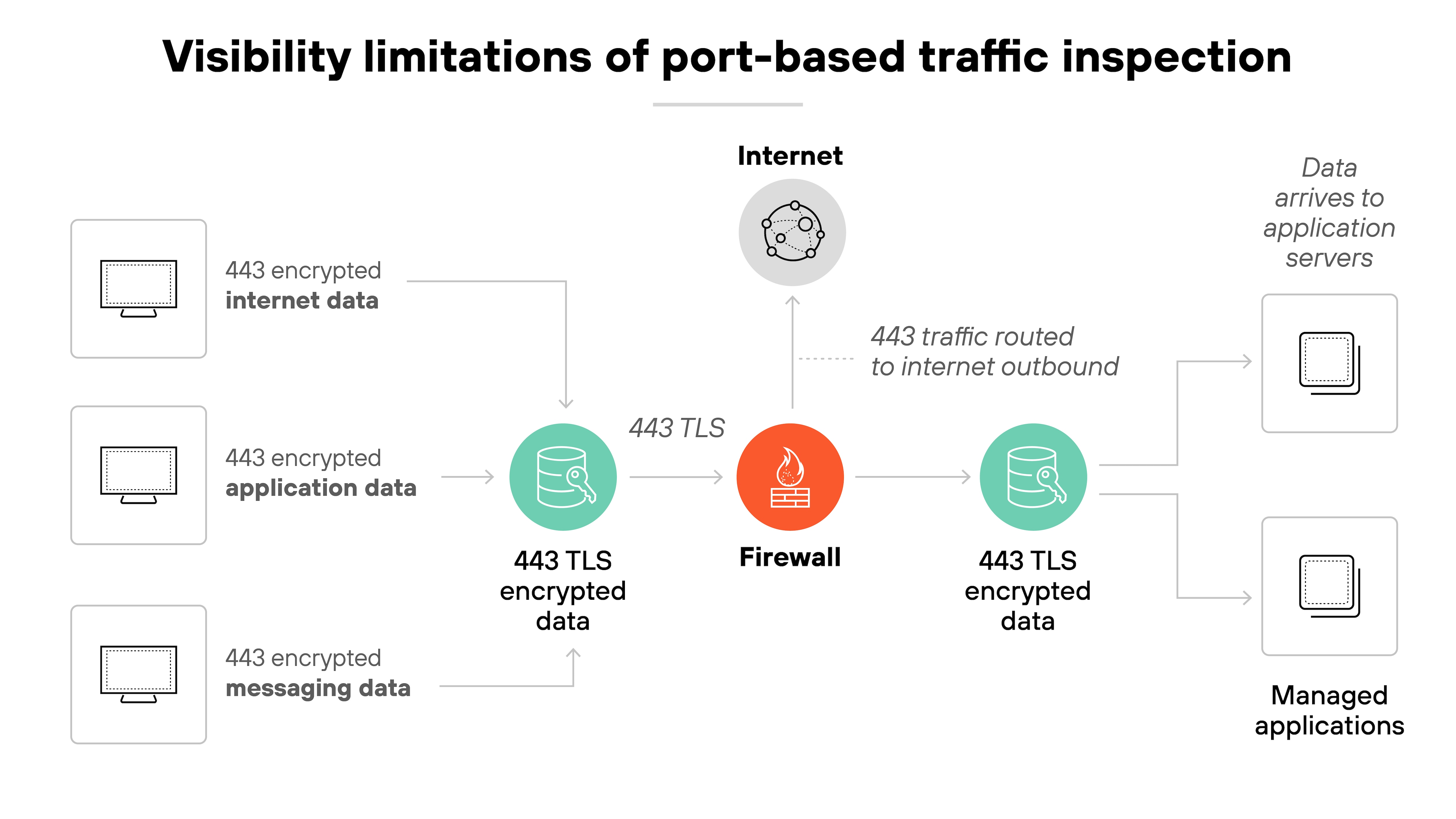 Architecture diagram titled 'Visibility limitations of port-based traffic inspection' shows multiple sources of 443 TLS encrypted data, including internet data, application data, and messaging data, originating from three separate user device icons on the left. Each data stream is labeled '443 encrypted' and is sent to a central firewall icon, which is also connected to an internet icon above it. The data is labeled '443 TLS encrypted data' as it passes through the firewall without inspection. After the firewall, the encrypted data continues toward the right, where it reaches a set of destination icons labeled 'Managed applications' with a note indicating 'Data arrives to application servers.' The diagram emphasizes that all traffic using port 443 appears identical to a port-based firewall and cannot be distinguished without decryption. Architecture diagram titled 'Visibility limitations of port-based traffic inspection' shows multiple sources of 443 TLS encrypted data, including internet data, application data, and messaging data, originating from three separate user device icons on the left. Each data stream is labeled '443 encrypted' and is sent to a central firewall icon, which is also connected to an internet icon above it. The data is labeled '443 TLS encrypted data' as it passes through the firewall without inspection. After the firewall, the encrypted data continues toward the right, where it reaches a set of destination icons labeled 'Managed applications' with a note indicating 'Data arrives to application servers.' The diagram emphasizes that all traffic using port 443 appears identical to a port-based firewall and cannot be distinguished without decryption.