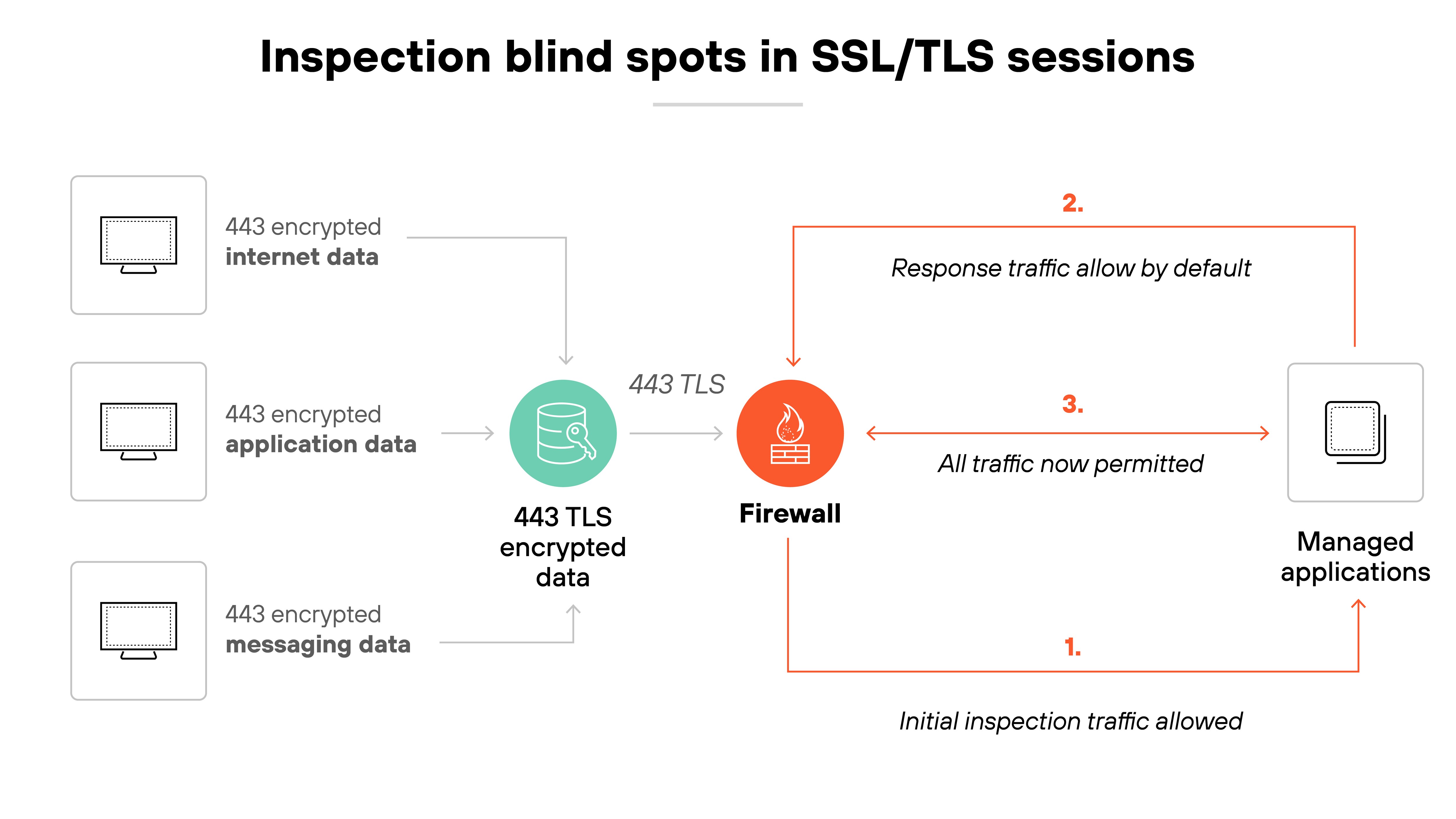Architecture diagram titled 'Inspection blind spots in SSL/TLS sessions' shows three types of encrypted data—internet data, application data, and messaging data—flowing from user device icons on the left to a firewall icon in the center. All data is labeled as '443 encrypted' and grouped under a circular label reading '443 TLS encrypted data.' The firewall then allows the encrypted data to pass through to the right toward a 'Managed applications' icon, following three steps labeled 1, 2, and 3. Step 1 shows that initial inspection traffic is allowed, step 2 notes that response traffic is allowed by default, and step 3 indicates that all traffic is now permitted. The diagram highlights how encrypted sessions may be permitted without full inspection. Architecture diagram titled 'Inspection blind spots in SSL/TLS sessions' shows three types of encrypted data—internet data, application data, and messaging data—flowing from user device icons on the left to a firewall icon in the center. All data is labeled as '443 encrypted' and grouped under a circular label reading '443 TLS encrypted data.' The firewall then allows the encrypted data to pass through to the right toward a 'Managed applications' icon, following three steps labeled 1, 2, and 3. Step 1 shows that initial inspection traffic is allowed, step 2 notes that response traffic is allowed by default, and step 3 indicates that all traffic is now permitted. The diagram highlights how encrypted sessions may be permitted without full inspection.
