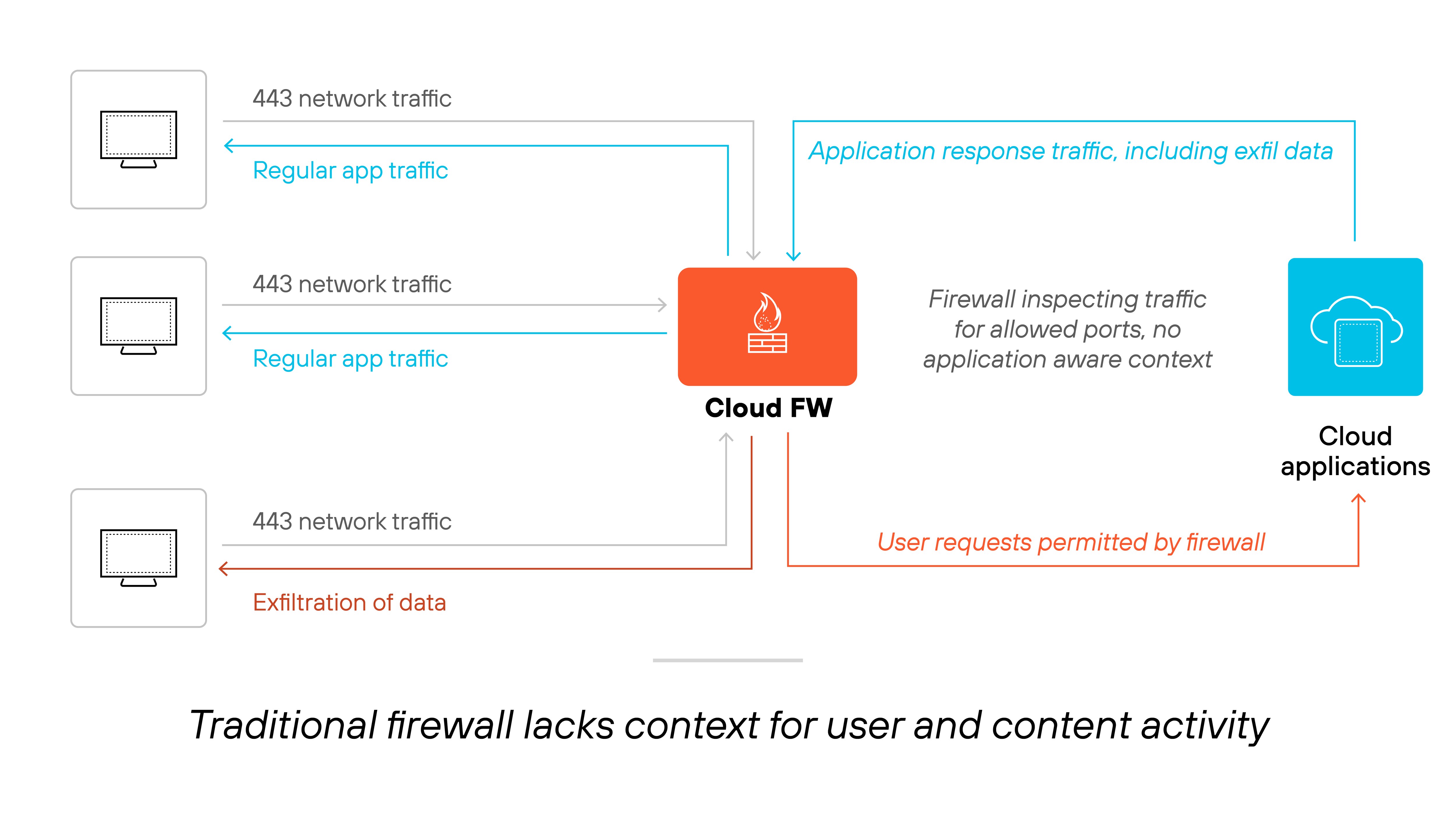 Architecture diagram titled 'Traditional firewall lacks context for user and content activity' shows three devices on the left sending 443 network traffic labeled as 'Regular app traffic' or 'Exfiltration of data' to a central icon labeled 'Cloud FW,' which stands for Cloud Firewall. The firewall is inspecting traffic for allowed ports but has no application-aware context. Arrows then lead from the firewall to a 'Cloud applications' icon on the right, with one arrow labeled 'Application response traffic, including exfil data' and another indicating that user requests were permitted by the firewall. The diagram illustrates how traffic flows through the firewall without user or content-level context, allowing potentially risky traffic. Architecture diagram titled 'Traditional firewall lacks context for user and content activity' shows three devices on the left sending 443 network traffic labeled as 'Regular app traffic' or 'Exfiltration of data' to a central icon labeled 'Cloud FW,' which stands for Cloud Firewall. The firewall is inspecting traffic for allowed ports but has no application-aware context. Arrows then lead from the firewall to a 'Cloud applications' icon on the right, with one arrow labeled 'Application response traffic, including exfil data' and another indicating that user requests were permitted by the firewall. The diagram illustrates how traffic flows through the firewall without user or content-level context, allowing potentially risky traffic.