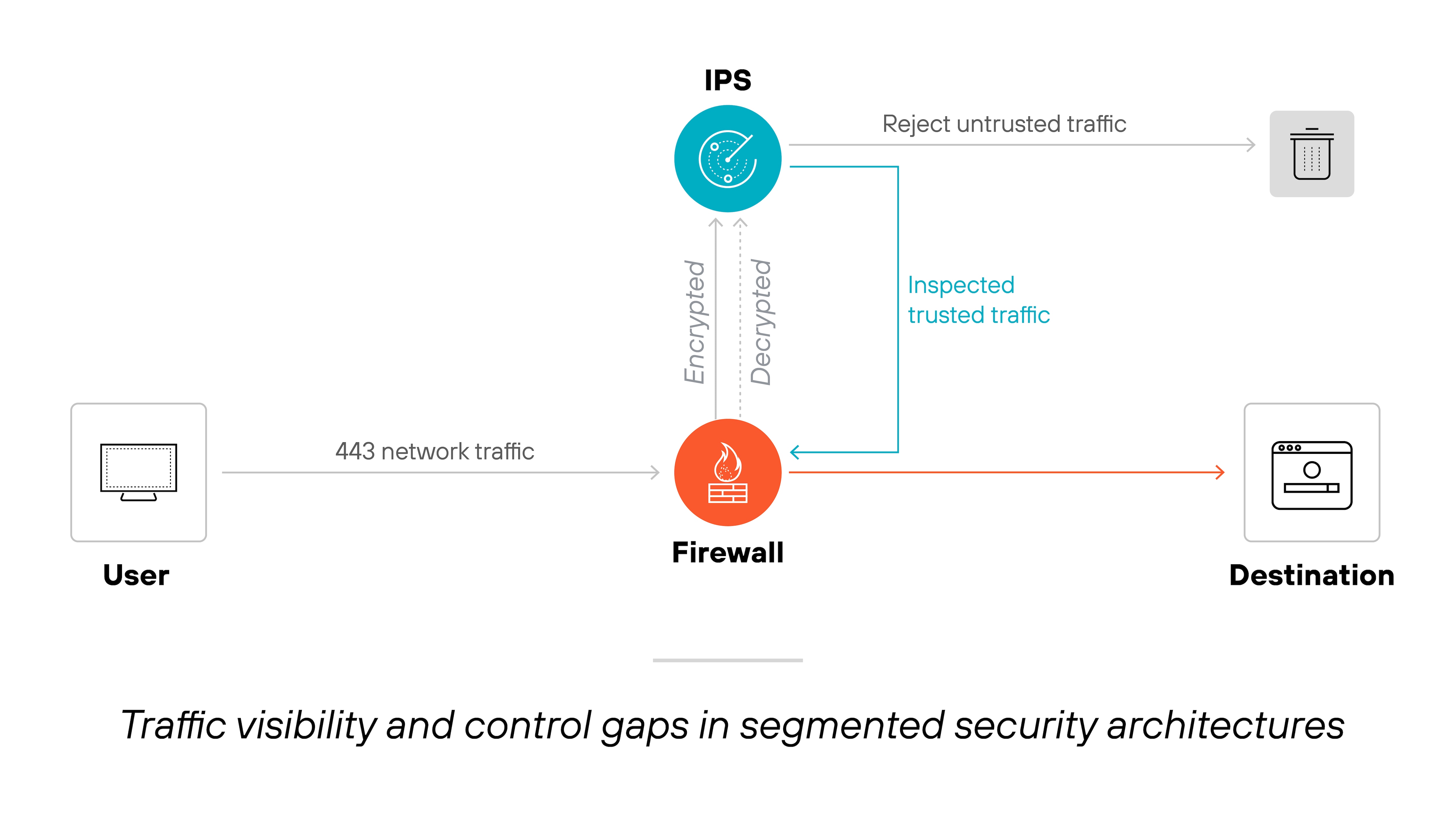Architecture diagram titled 'Traffic visibility and control gaps in segmented security architectures' shows a user on the left sending 443 network traffic to a firewall in the center. The firewall passes the traffic to an intrusion prevention system (IPS) above it for inspection. The traffic is decrypted, inspected, and then either returned to the firewall as trusted traffic or rejected as untrusted traffic. Trusted traffic flows from the firewall to a destination on the right, while untrusted traffic is shown being discarded. The image illustrates how splitting traffic inspection between separate components can create gaps in visibility and control. Architecture diagram titled 'Traffic visibility and control gaps in segmented security architectures' shows a user on the left sending 443 network traffic to a firewall in the center. The firewall passes the traffic to an intrusion prevention system (IPS) above it for inspection. The traffic is decrypted, inspected, and then either returned to the firewall as trusted traffic or rejected as untrusted traffic. Trusted traffic flows from the firewall to a destination on the right, while untrusted traffic is shown being discarded. The image illustrates how splitting traffic inspection between separate components can create gaps in visibility and control.
