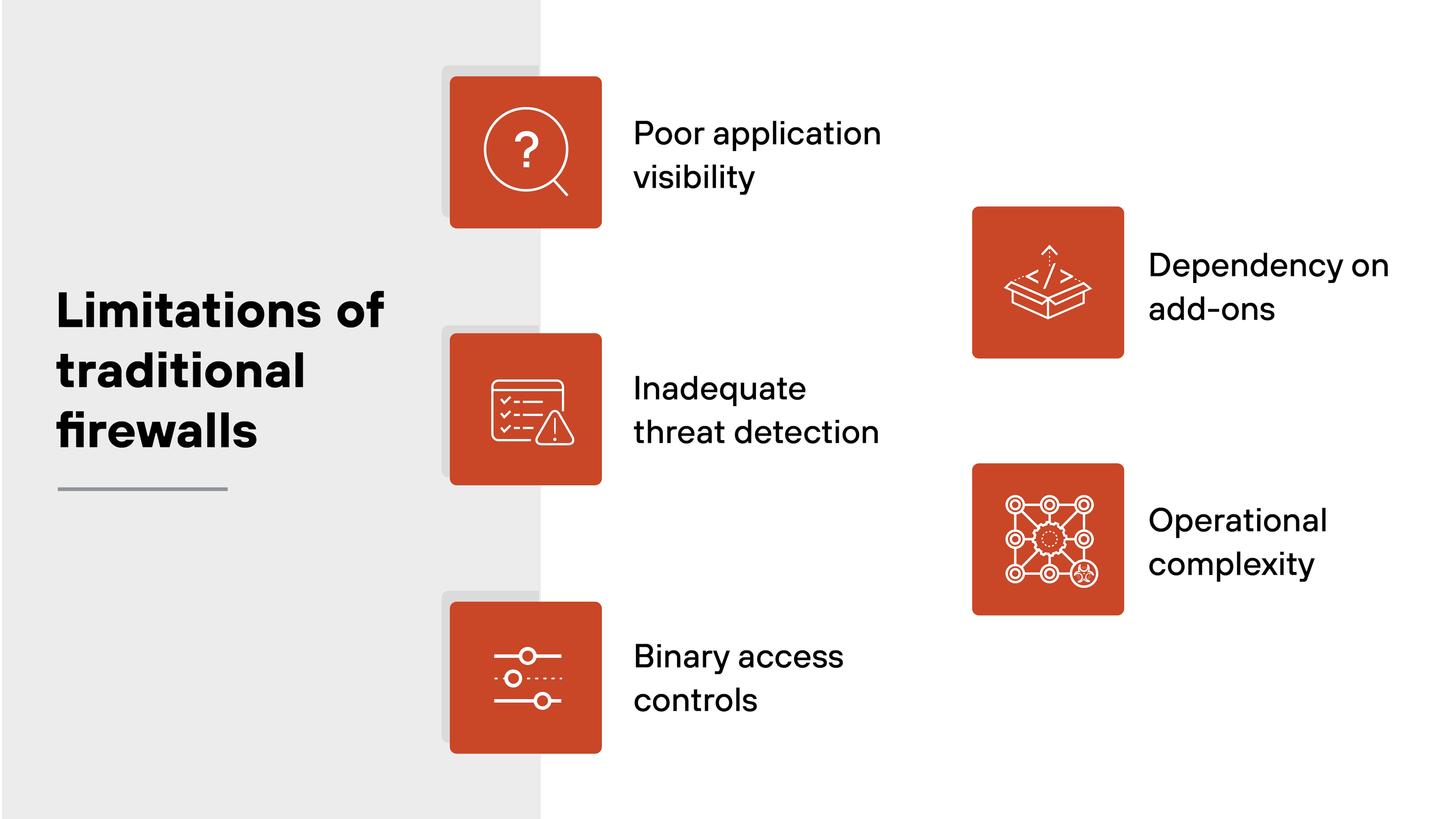 The image is titled 'Limitations of traditional firewalls' and displays six labeled icons representing common drawbacks. On the left, three vertically stacked icons include a question mark labeled 'Poor application visibility,' a document with a warning sign labeled 'Inadequate threat detection,' and a toggle switch labeled 'Binary access controls.' On the right, three more icons include a book with an upward arrow labeled 'Dependency on add-ons,' a connected network diagram labeled 'Operational complexity,' and one blank placeholder space. The background is divided into a light gray section on the left and a white section on the right. The image is titled 'Limitations of traditional firewalls' and displays six labeled icons representing common drawbacks. On the left, three vertically stacked icons include a question mark labeled 'Poor application visibility,' a document with a warning sign labeled 'Inadequate threat detection,' and a toggle switch labeled 'Binary access controls.' On the right, three more icons include a book with an upward arrow labeled 'Dependency on add-ons,' a connected network diagram labeled 'Operational complexity,' and one blank placeholder space. The background is divided into a light gray section on the left and a white section on the right.