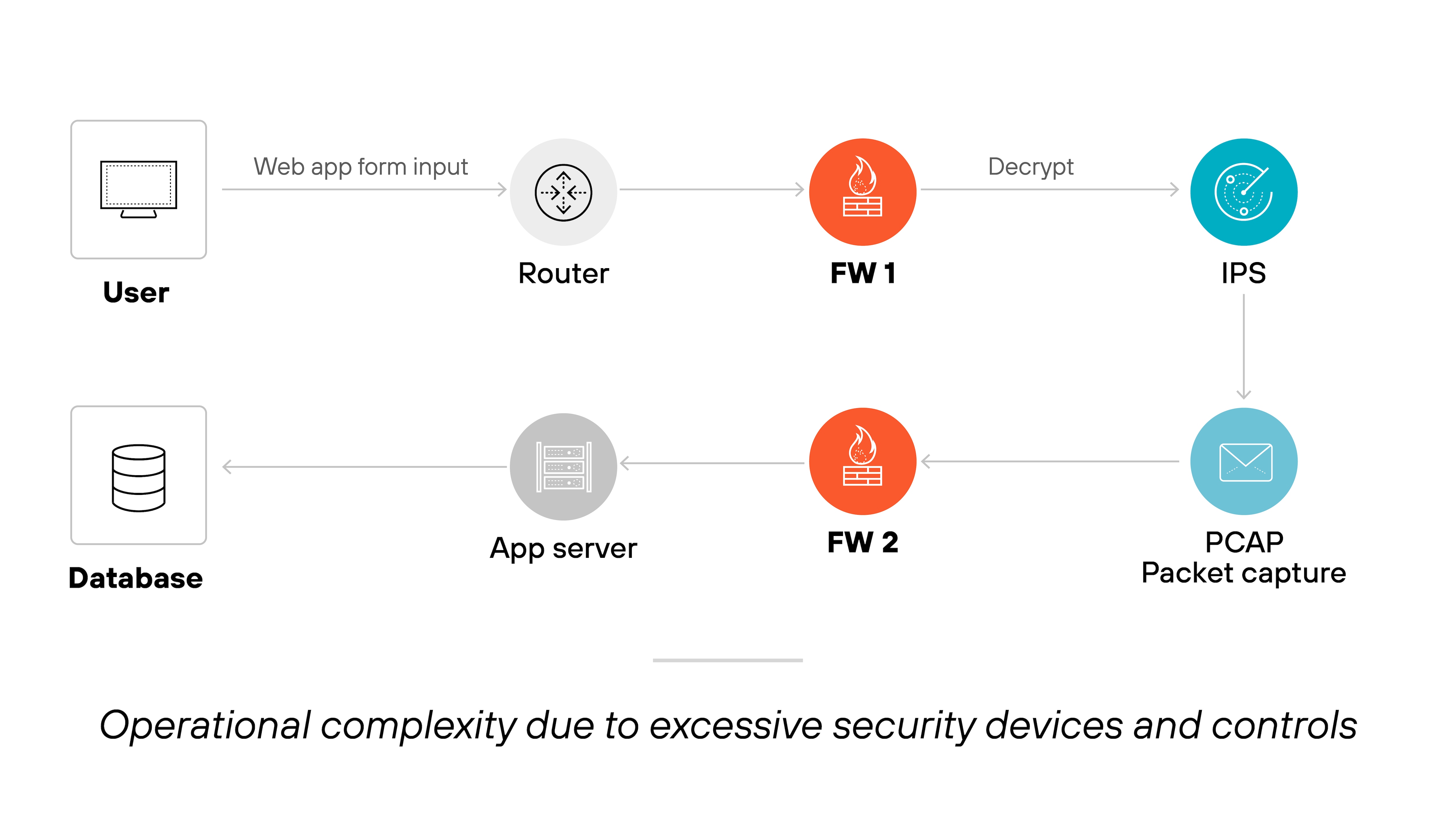 Architecture diagram titled 'Operational complexity due to excessive security devices and controls' shows a user sending web application form input through a router to a first firewall labeled FW 1. The firewall decrypts the traffic and sends it to an intrusion prevention system (IPS), which then forwards the data to a packet capture (PCAP) system for further analysis. Simultaneously, another path shows the traffic continuing from the IPS to a second firewall labeled FW 2, which routes it to an application server connected to a database. The layout illustrates a complex sequence of traffic inspection and routing across multiple security devices. Architecture diagram titled 'Operational complexity due to excessive security devices and controls' shows a user sending web application form input through a router to a first firewall labeled FW 1. The firewall decrypts the traffic and sends it to an intrusion prevention system (IPS), which then forwards the data to a packet capture (PCAP) system for further analysis. Simultaneously, another path shows the traffic continuing from the IPS to a second firewall labeled FW 2, which routes it to an application server connected to a database. The layout illustrates a complex sequence of traffic inspection and routing across multiple security devices.