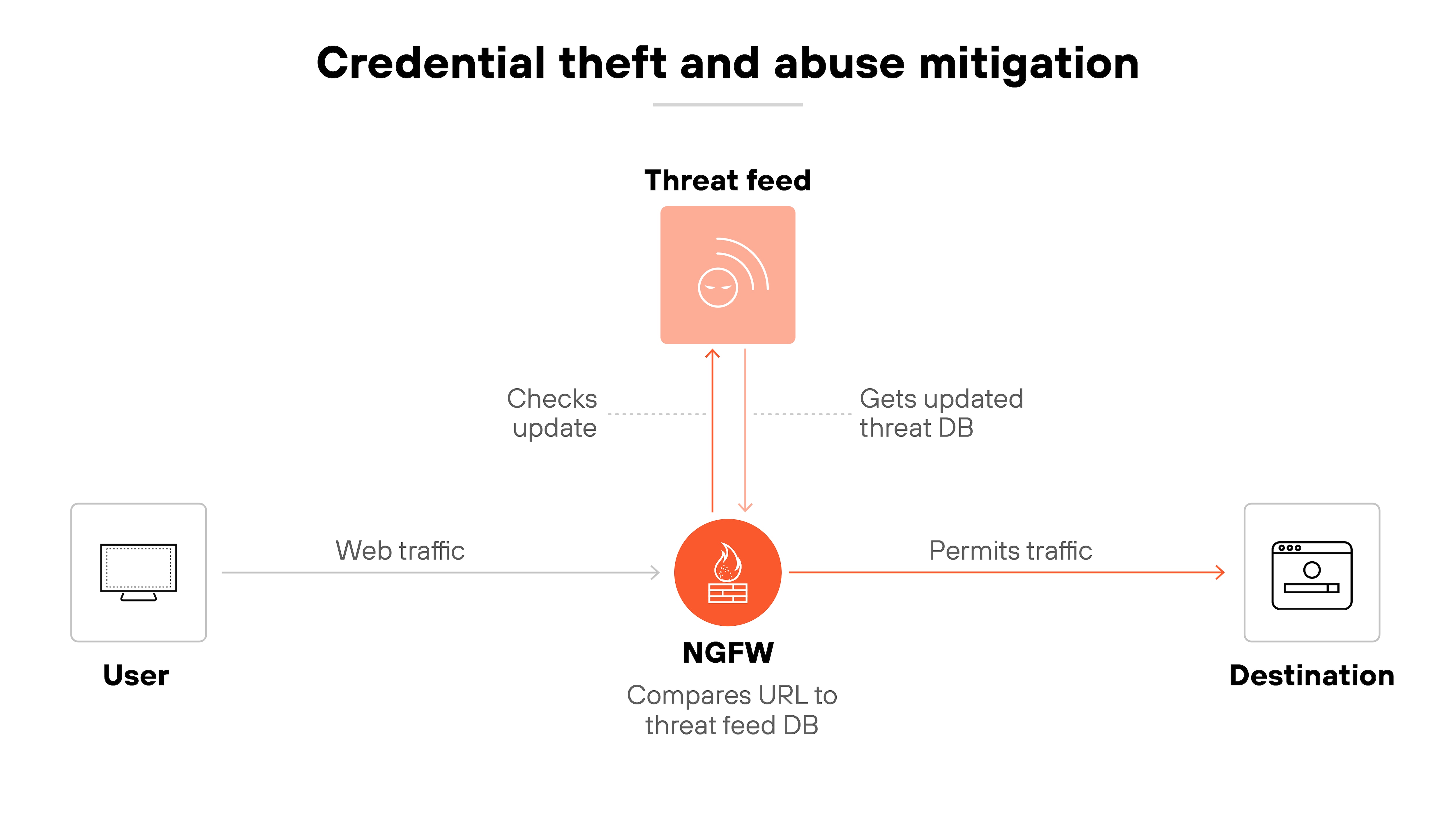 Architecture diagram titled 'Credential theft and abuse mitigation' shows a user sending web traffic to a next-generation firewall (NGFW), which checks the requested URL against a threat feed database. The NGFW communicates with an external threat feed to retrieve updated threat intelligence and verify if the URL is associated with malicious activity. If the URL is deemed safe, the NGFW permits the traffic to proceed to the destination server. The flow illustrates how the NGFW uses real-time threat data to prevent credential-based attacks by blocking access to known malicious destinations. Architecture diagram titled 'Credential theft and abuse mitigation' shows a user sending web traffic to a next-generation firewall (NGFW), which checks the requested URL against a threat feed database. The NGFW communicates with an external threat feed to retrieve updated threat intelligence and verify if the URL is associated with malicious activity. If the URL is deemed safe, the NGFW permits the traffic to proceed to the destination server. The flow illustrates how the NGFW uses real-time threat data to prevent credential-based attacks by blocking access to known malicious destinations.