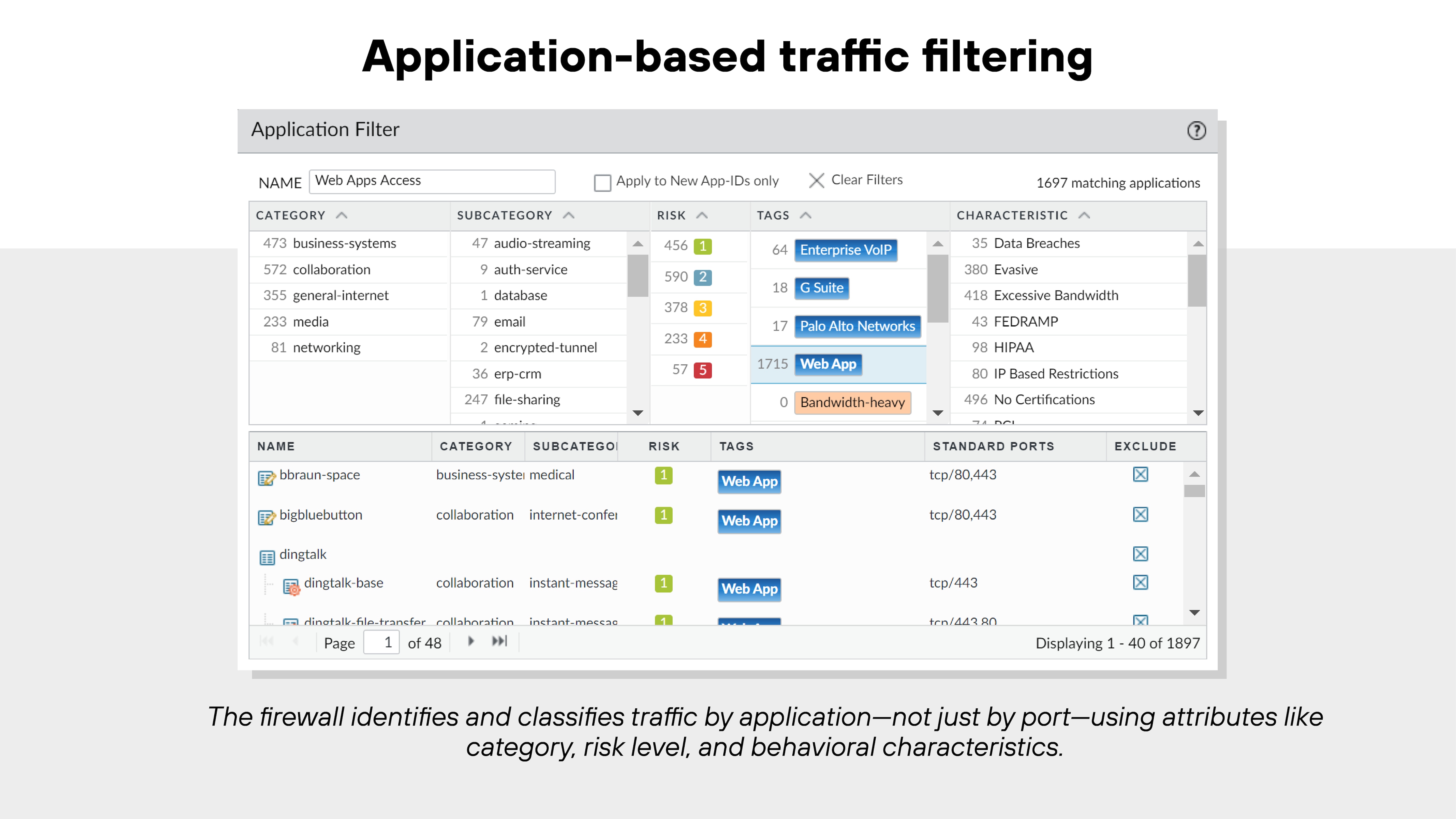 The image titled 'Application-based traffic filtering' shows a user interface for an application filter tool. The interface displays a filter set to 'Web App Access' and lists several application attributes in a tabular format. Columns include 'Name,' 'Category,' 'Subcategory,' 'Risk,' 'Tags,' and 'Characteristics.' Applications are organized by risk level and category, such as business systems, collaboration, and encrypted tunnels. Tags include labels like 'Enterprise VoIP,' 'Web App,' and 'Bandwidth-Heavy.' Characteristics include data breaches, excessive bandwidth, and P2P file transfers. A section at the bottom lists detailed application entries with corresponding standard ports and risk scores. Below the interface is a caption stating, 'The firewall identifies and classifies traffic by application—not just by port—using attributes like category, risk level, and behavioral characteristics.' The image titled 'Application-based traffic filtering' shows a user interface for an application filter tool. The interface displays a filter set to 'Web App Access' and lists several application attributes in a tabular format. Columns include 'Name,' 'Category,' 'Subcategory,' 'Risk,' 'Tags,' and 'Characteristics.' Applications are organized by risk level and category, such as business systems, collaboration, and encrypted tunnels. Tags include labels like 'Enterprise VoIP,' 'Web App,' and 'Bandwidth-Heavy.' Characteristics include data breaches, excessive bandwidth, and P2P file transfers. A section at the bottom lists detailed application entries with corresponding standard ports and risk scores. Below the interface is a caption stating, 'The firewall identifies and classifies traffic by application—not just by port—using attributes like category, risk level, and behavioral characteristics.'