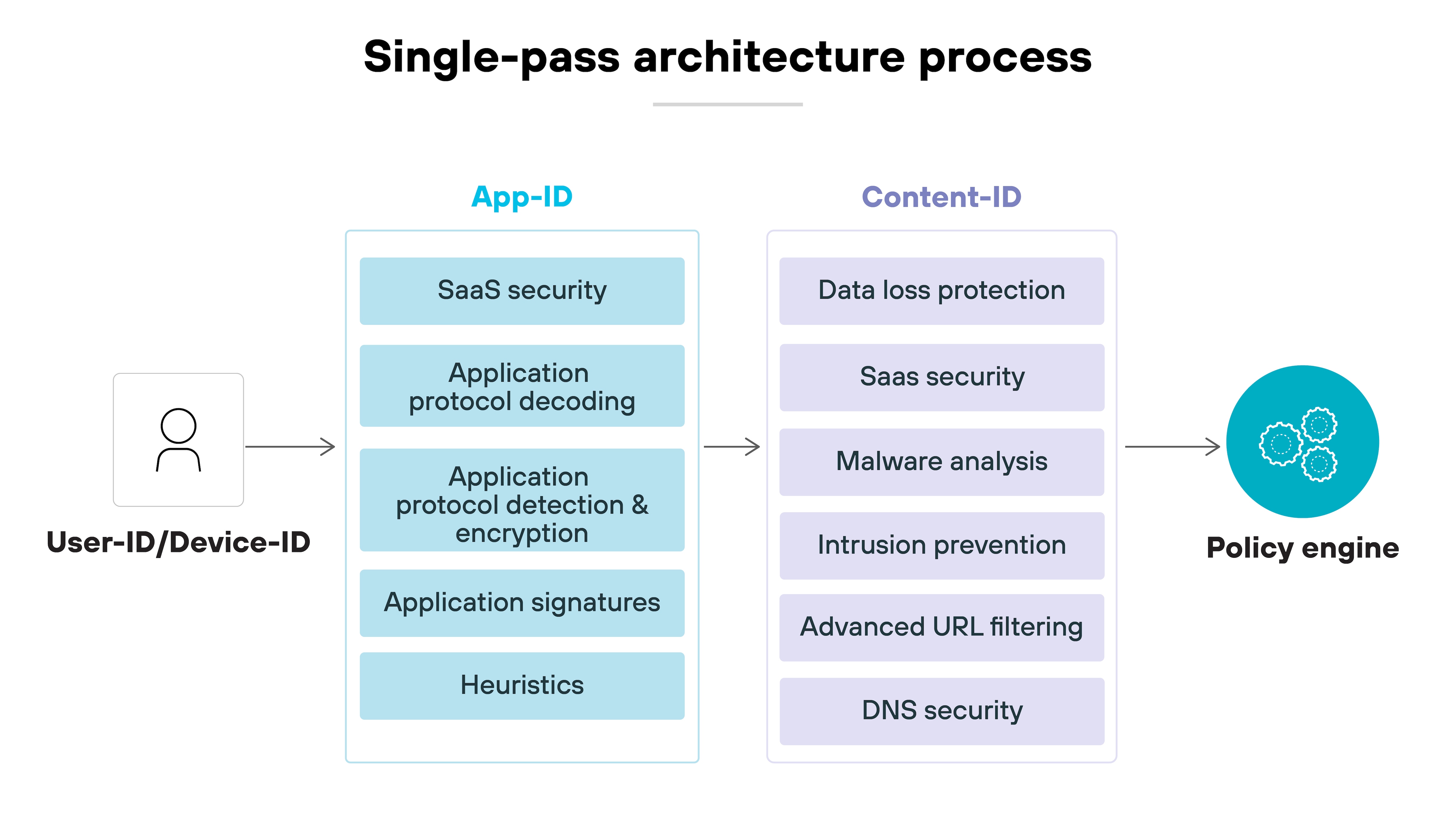 The image illustrates the single-pass architecture process. On the left, a labeled icon represents the input of user ID or device ID. This input flows into the App-ID stage, which consists of five vertically stacked boxes labeled SaaS security, Application protocol decoding, Application protocol detection & encryption, Application signatures, and Heuristics. These components feed into the next stage, Content-ID, which contains six vertically aligned boxes labeled Data loss protection, SaaS security, Malware analysis, Intrusion prevention, Advanced URL filtering, and DNS security. The process concludes with an arrow pointing to a final circle labeled Policy engine. The flow represents how data is processed through App-ID and Content-ID stages before policy enforcement. The image illustrates the single-pass architecture process. On the left, a labeled icon represents the input of user ID or device ID. This input flows into the App-ID stage, which consists of five vertically stacked boxes labeled SaaS security, Application protocol decoding, Application protocol detection & encryption, Application signatures, and Heuristics. These components feed into the next stage, Content-ID, which contains six vertically aligned boxes labeled Data loss protection, SaaS security, Malware analysis, Intrusion prevention, Advanced URL filtering, and DNS security. The process concludes with an arrow pointing to a final circle labeled Policy engine. The flow represents how data is processed through App-ID and Content-ID stages before policy enforcement.