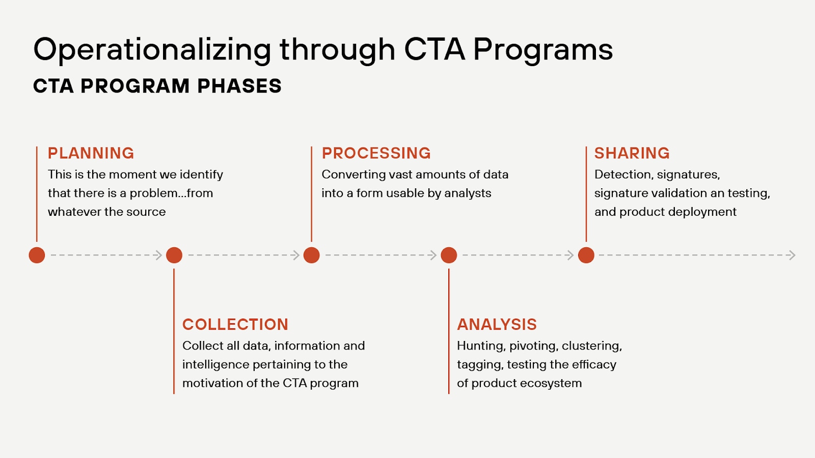 Cyber threat intel lifecycle Cyber threat intel lifecycle