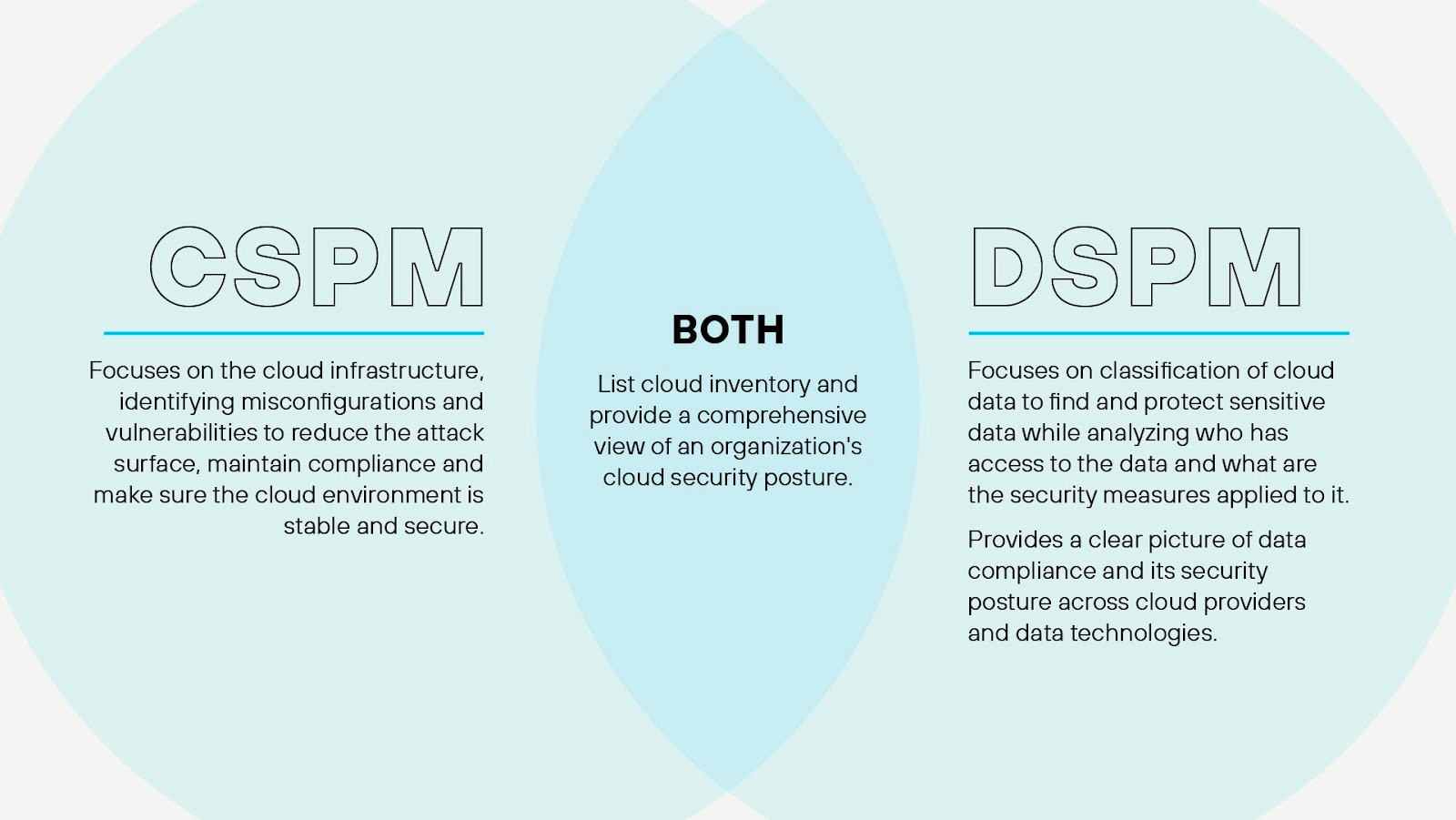 DSPM versus CSPM, where they overlap and how they differ DSPM versus CSPM, where they overlap and how they differ