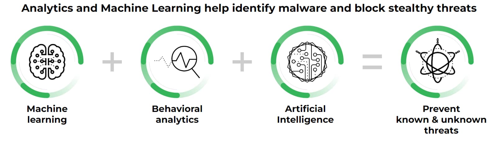 Analytics and machine learning help identify malware and block stealthy threats. Analytics and machine learning workflow diagram showing Machine learning + Behavioral analytics + Artificial Intelligence = Prevent known & unknown threats, with green circular progress indicators for each component.